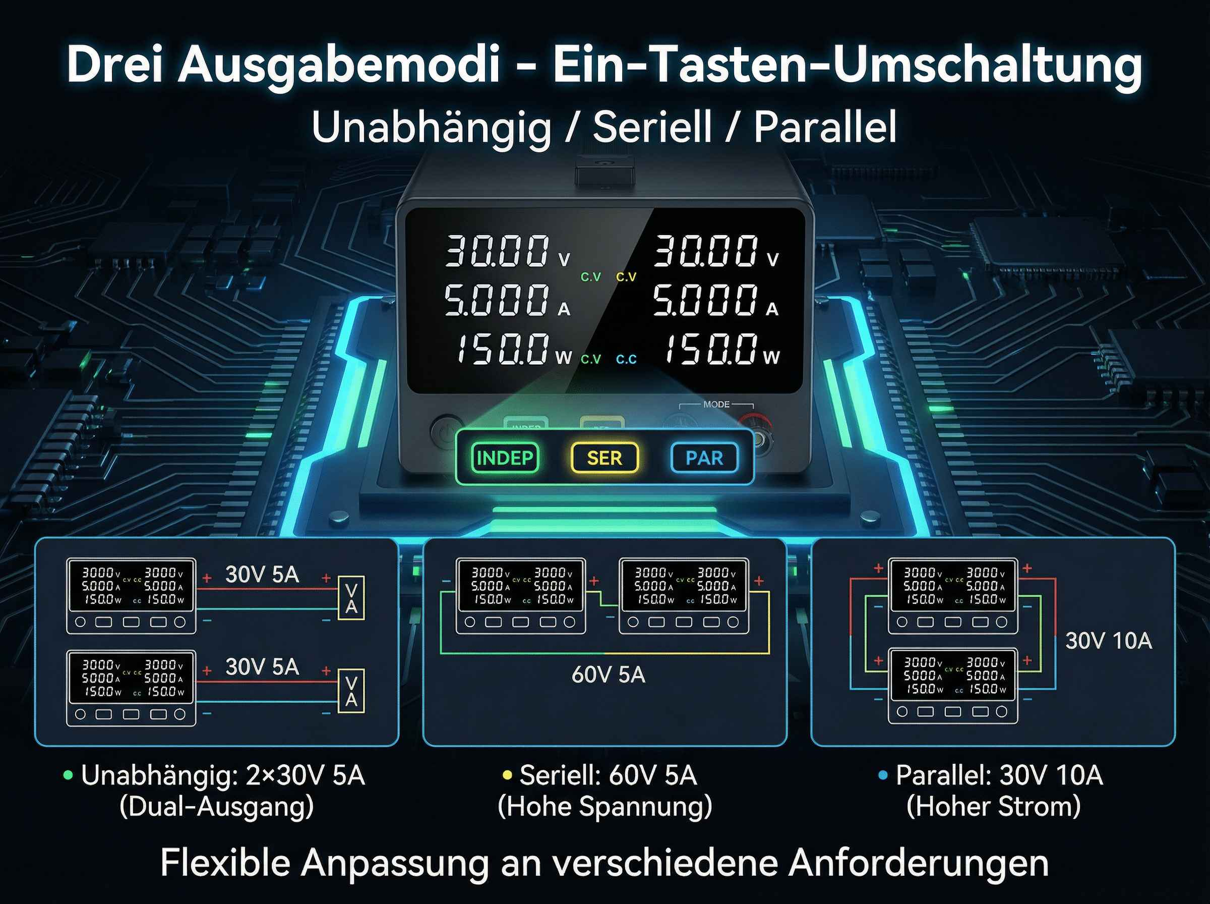 Ein Netzteil mit drei Ausgabemodi: Unabhängig, Seriell, Parallel. Zeigt Spannung, Strom und Leistung an.