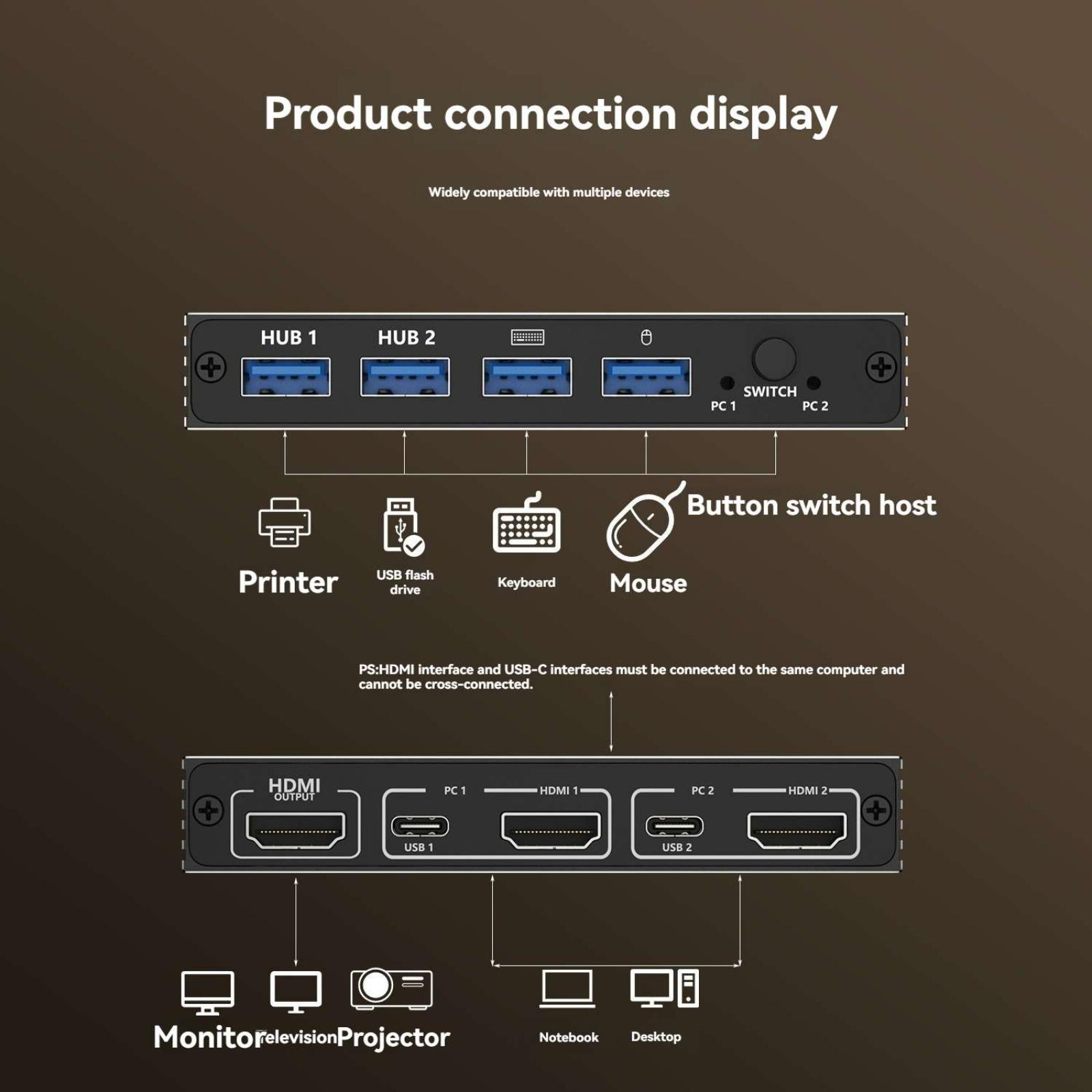 Diagramm zeigt einen KVM-Switch mit Anschlüssen für Drucker, Tastatur, Maus und zwei PCs.