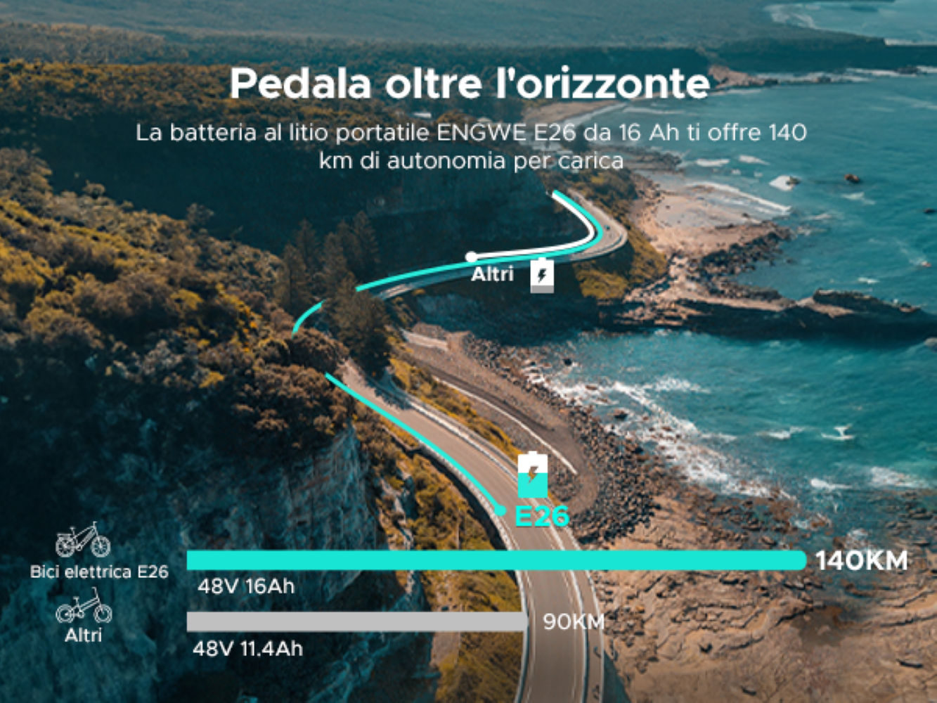 Percorso ciclabile con 140 km di autonomia su scogliera costiera.