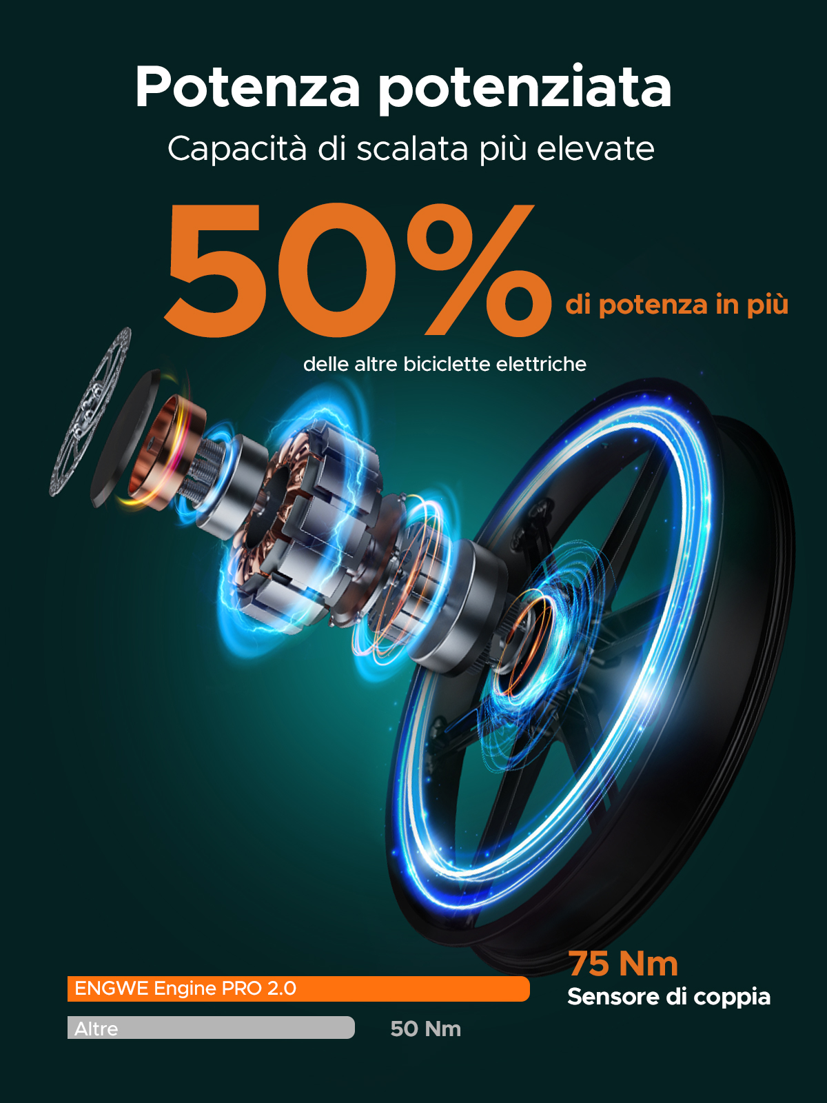 Motore e-bike con 50% di potenza in più, sensore coppia 75 Nm.