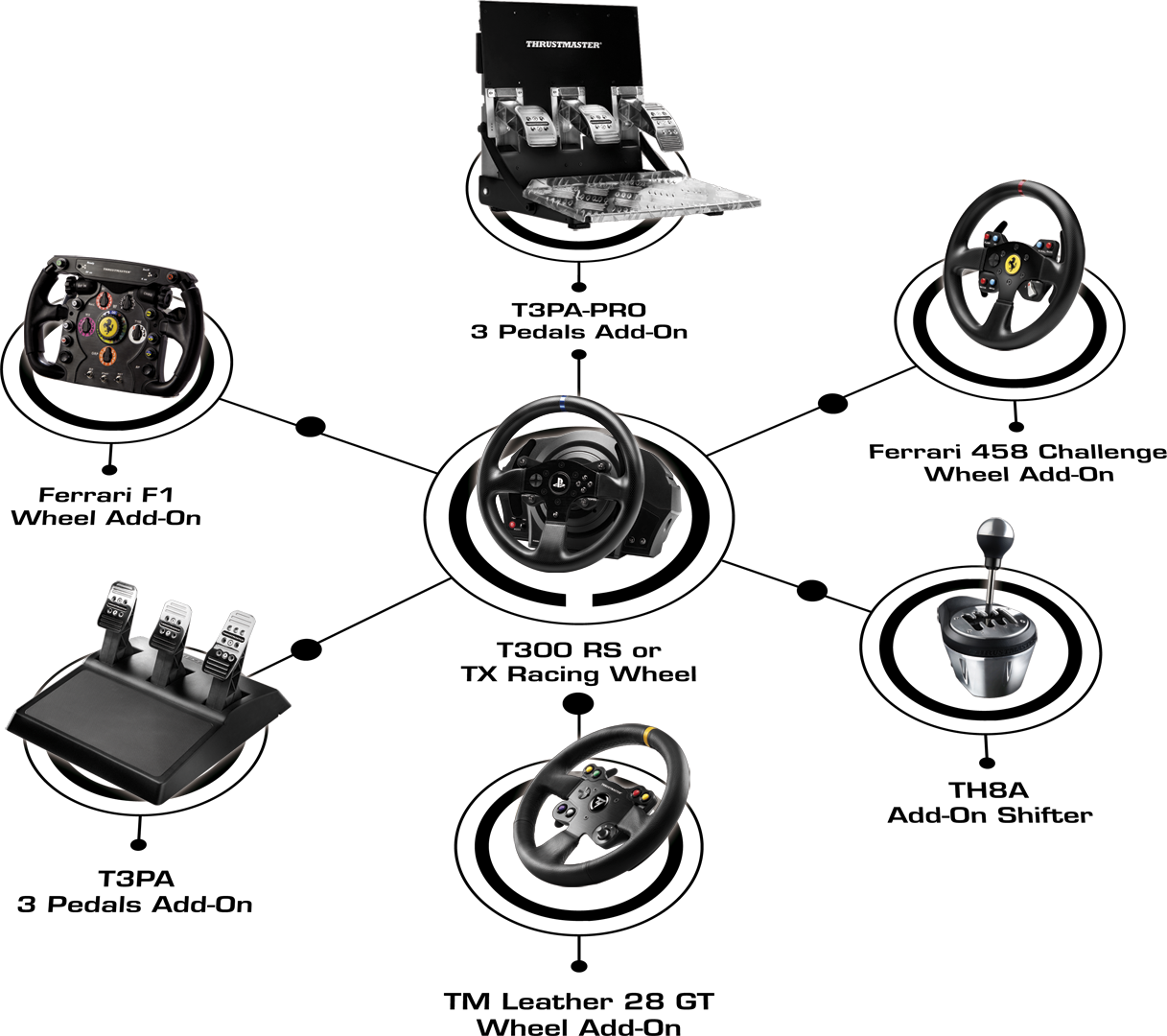 Accessoires de jeu de course : volants, pédales et levier.