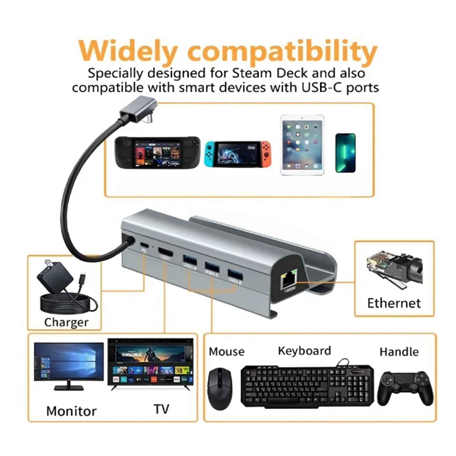 Hub mit Steam Deck, Nintendo Switch, Tablet, Telefon, Ladegerät, Monitor, TV, Maus, Tastatur, Controller.