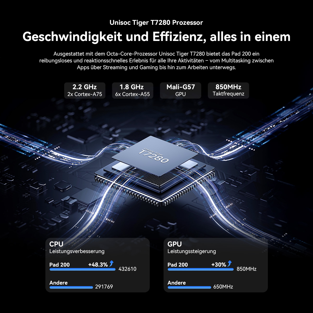 Ein Prozessor-Chip mit Unisoc Tiger T7280-Logo, daneben CPU- und GPU-Leistungsdaten.