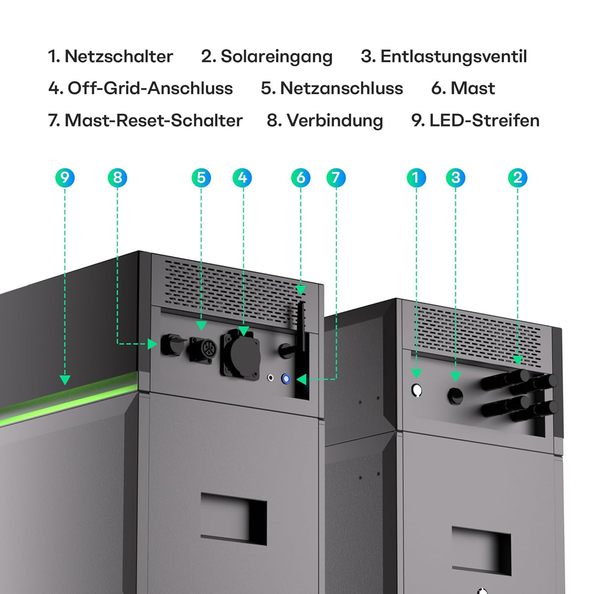 Geräteansichten mit numerierten Anschlüssen und Beschriftungen.