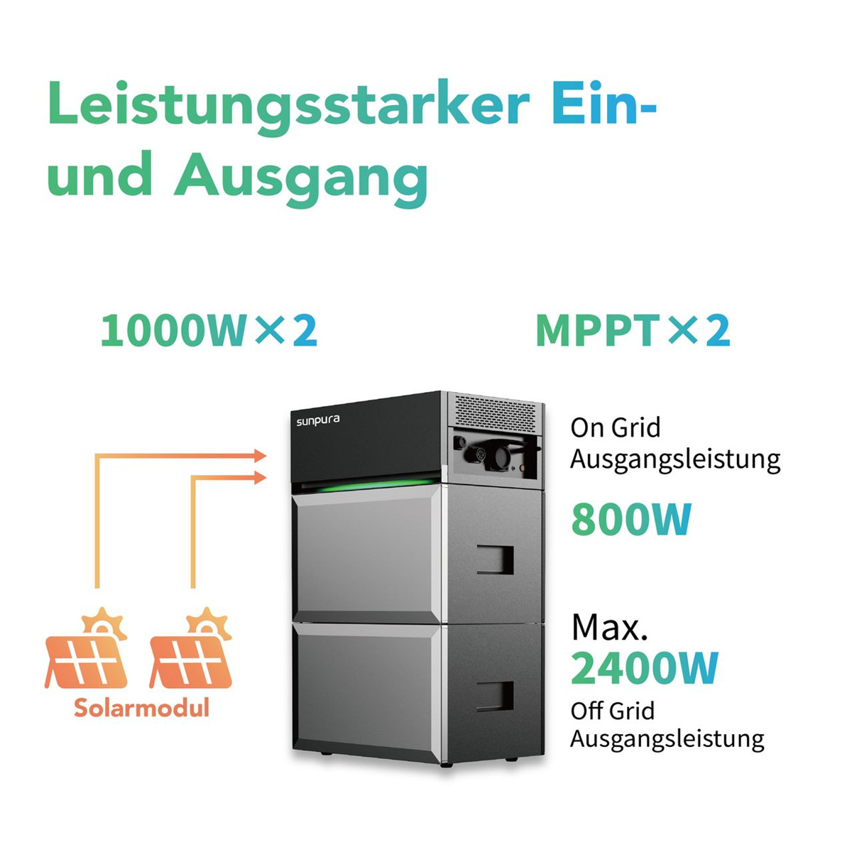 Leistungsstarker Ein- und Ausgang: 1000W x 2, MPPT x 2. Solar, 800W On Grid, Max. 2400W Off Grid.