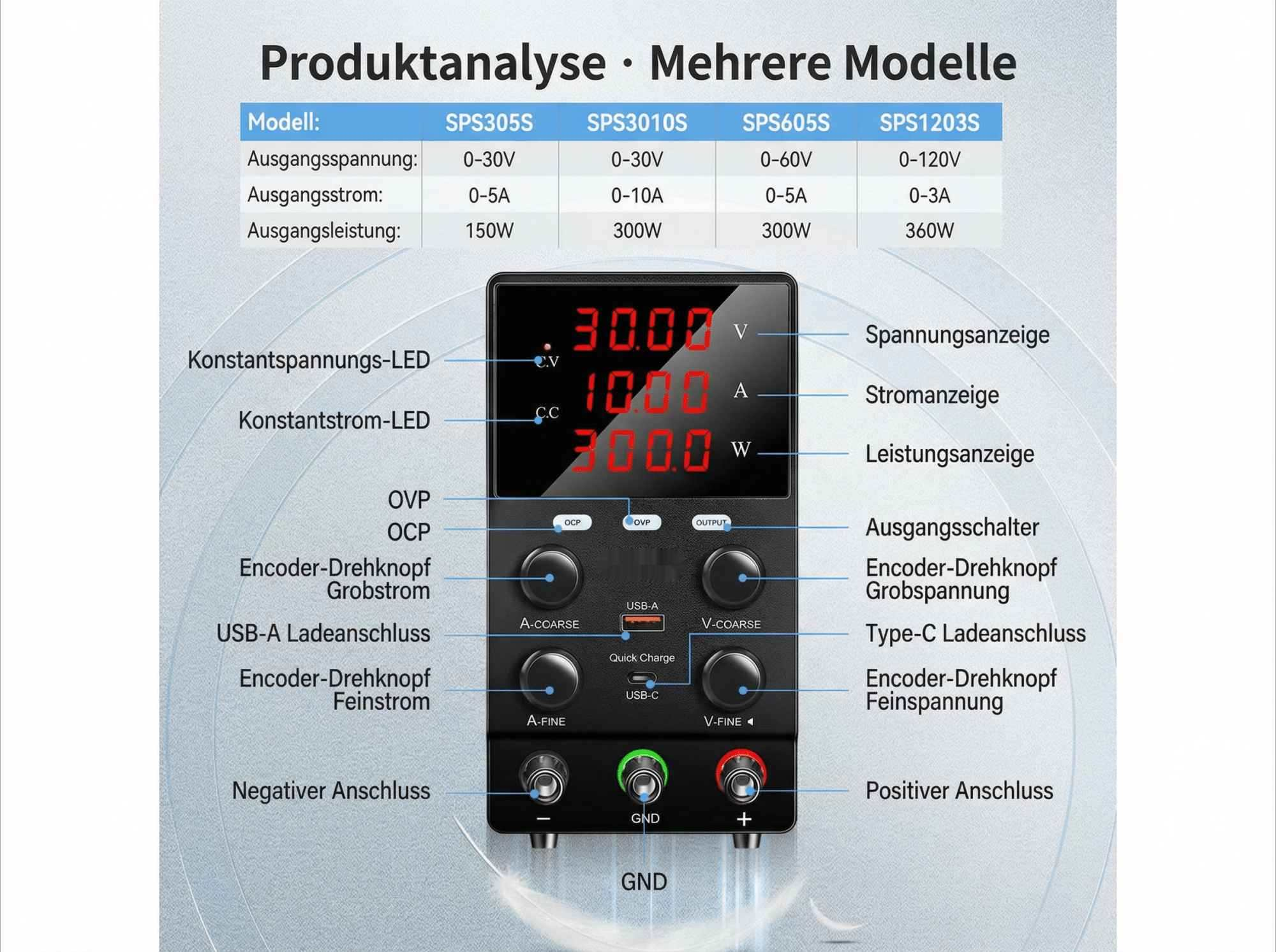 Ein Netzteil mit digitalen Anzeigen für Spannung, Strom und Leistung. Bedienelemente und Anschlüsse sind beschriftet.