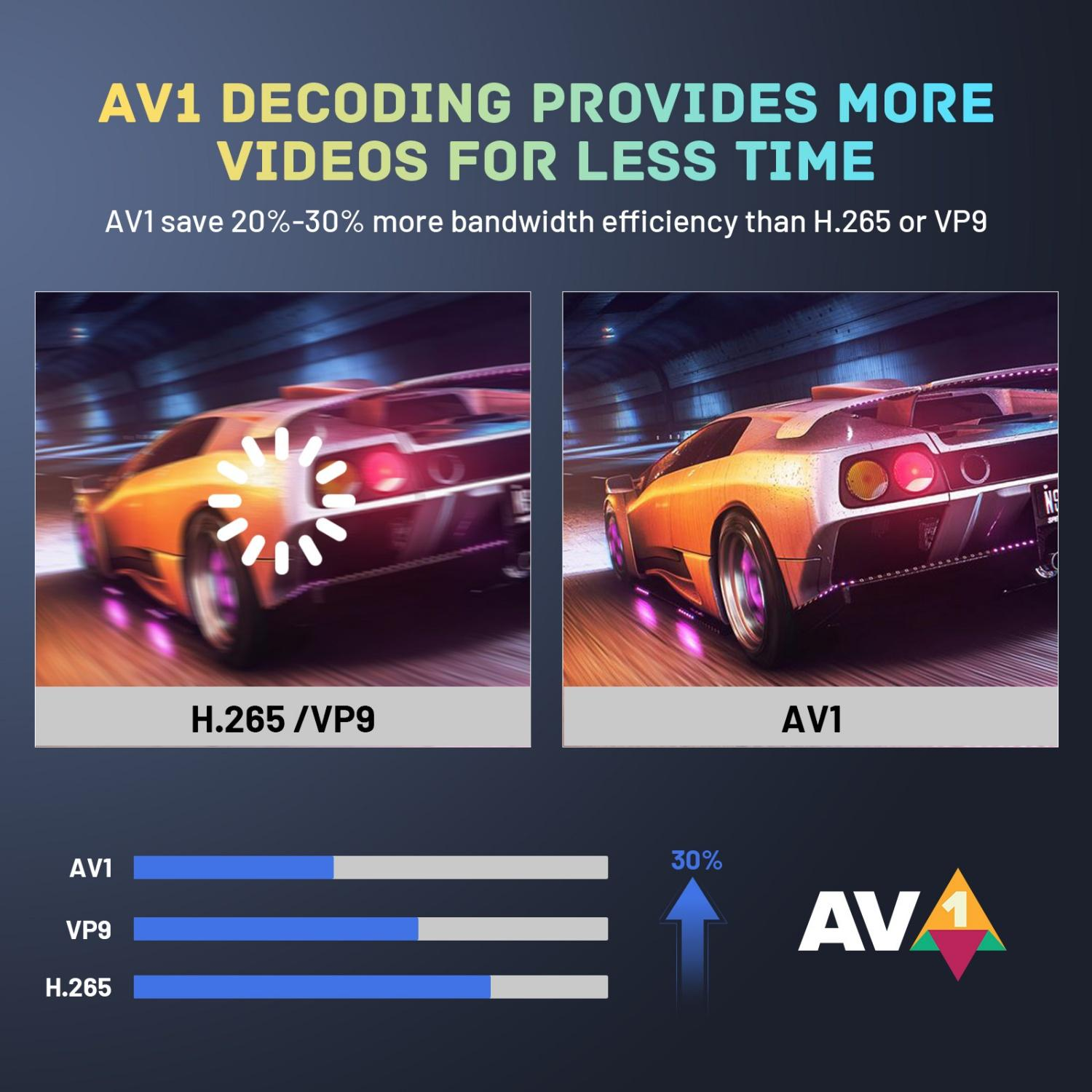 Vergleich von AV1, VP9 und H.265 mit Rennwagen-Grafiken und Balkendiagramm.