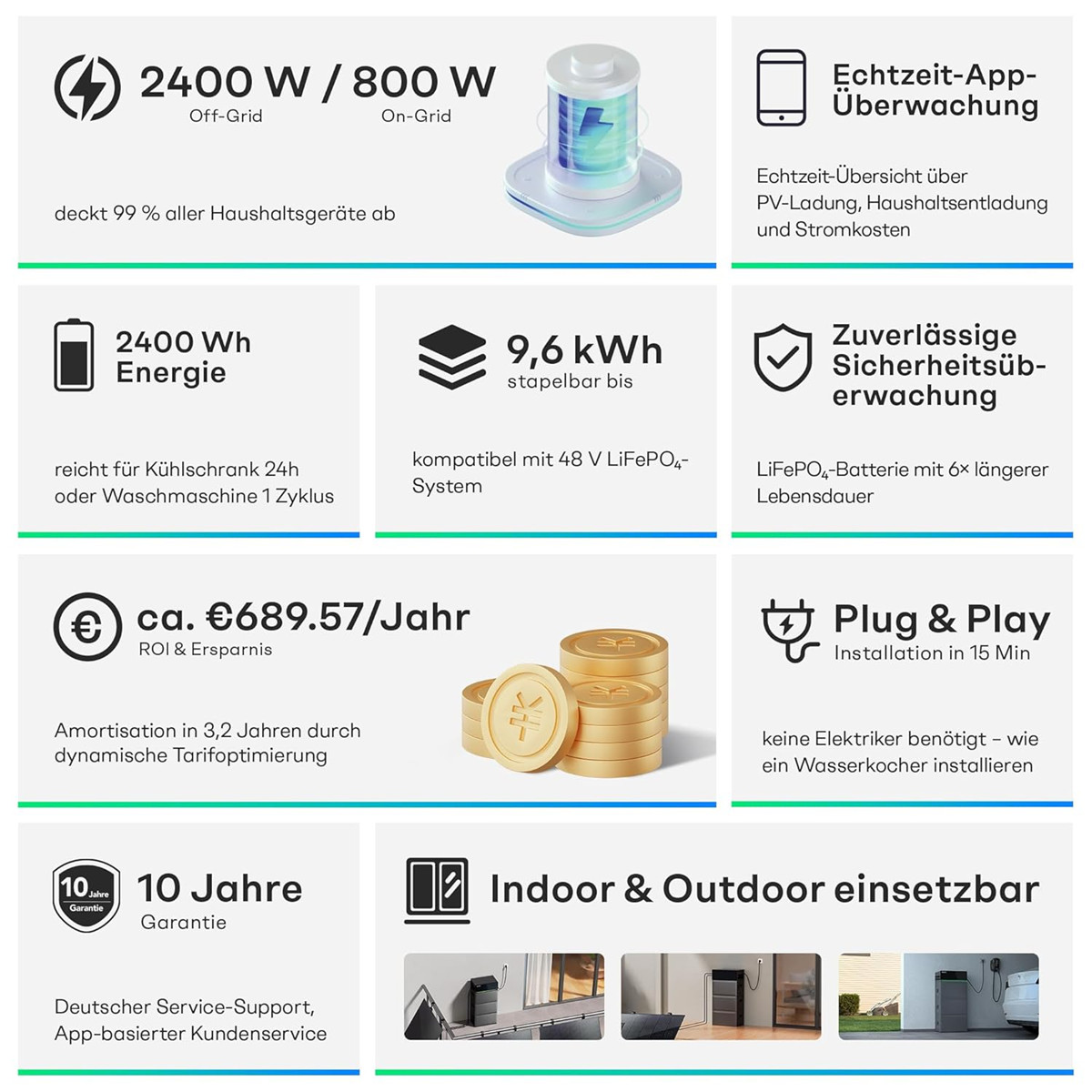 Infografik über eine Powerstation: Leistung, Energie, Kosten, Garantie, App-Überwachung.