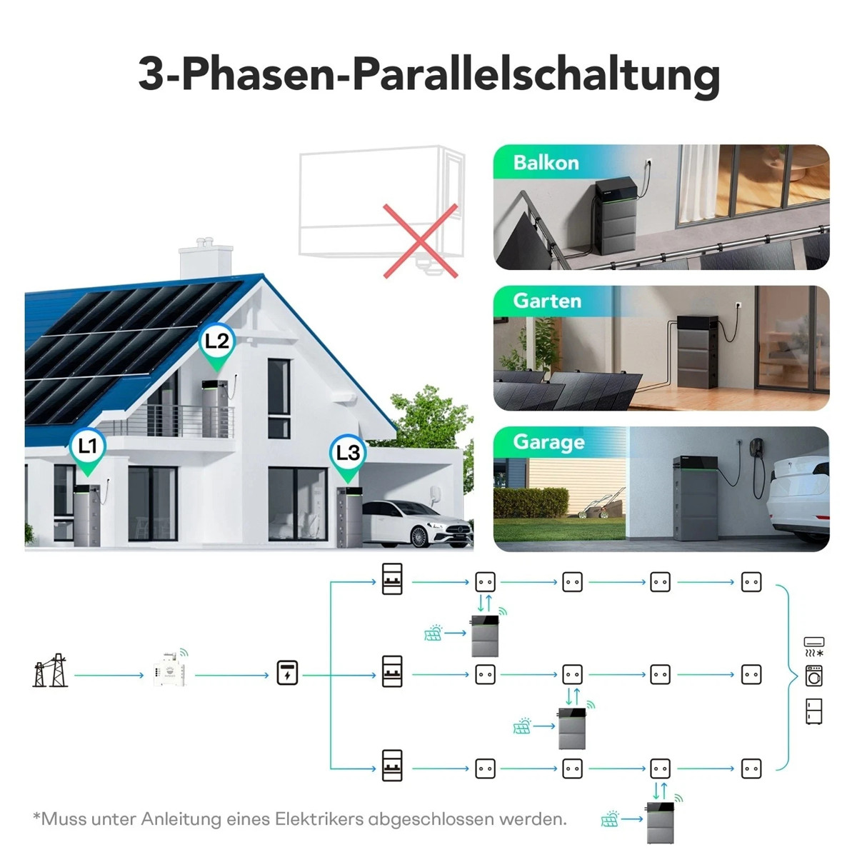 3-Phasen-Parallelschaltung: Haus mit Solaranlage, Speicher, E-Auto und Übersicht von Balkon, Garten, Garage.