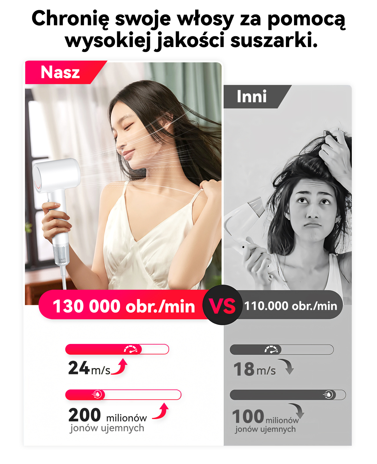 Porównanie suszarek: 130 tys. obr./min, 24m/s, 200 mln jonów vs 110 tys. obr./min, 18m/s.