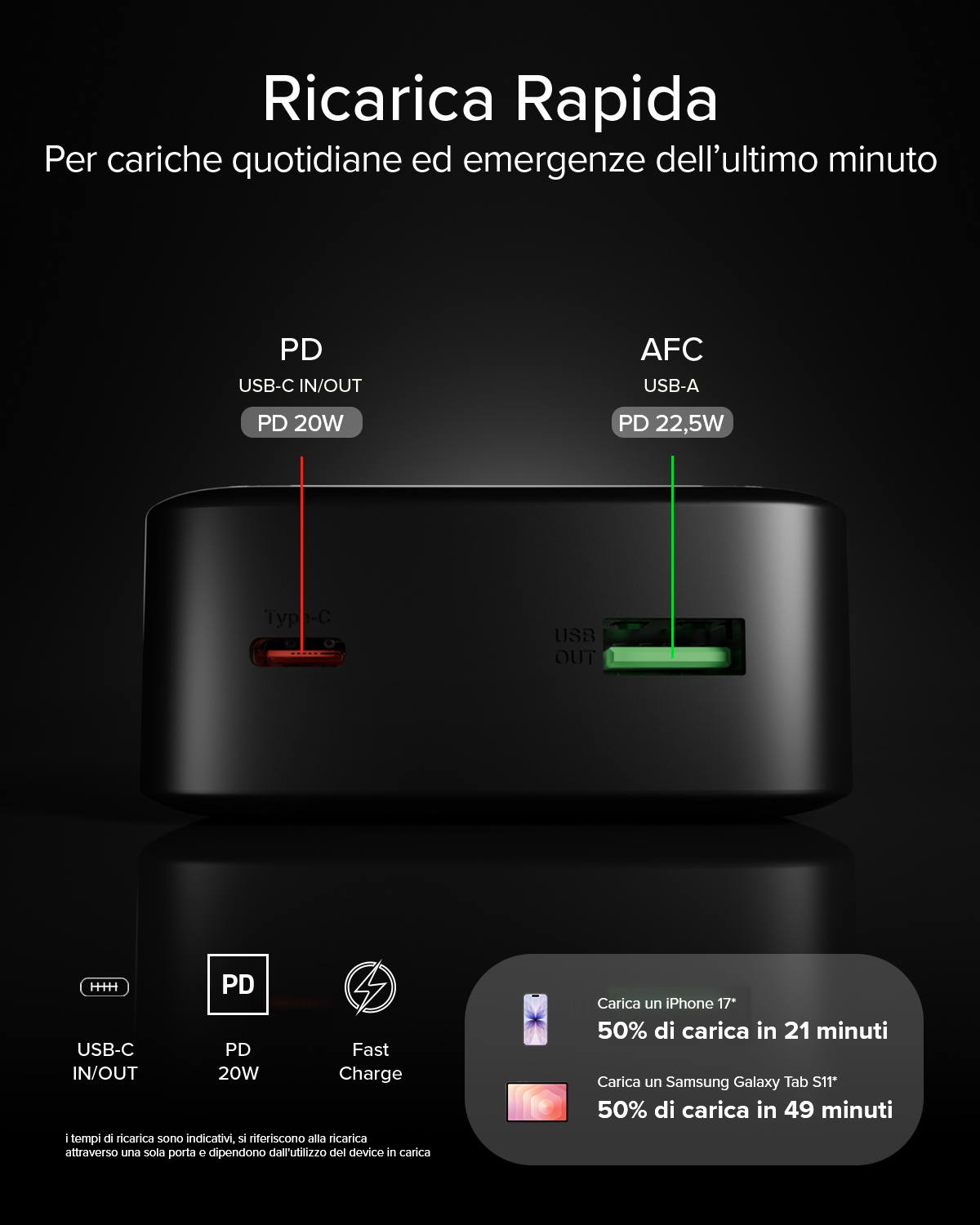 Caricatore rapido con porte USB-C (20W) e USB-A (22,5W).