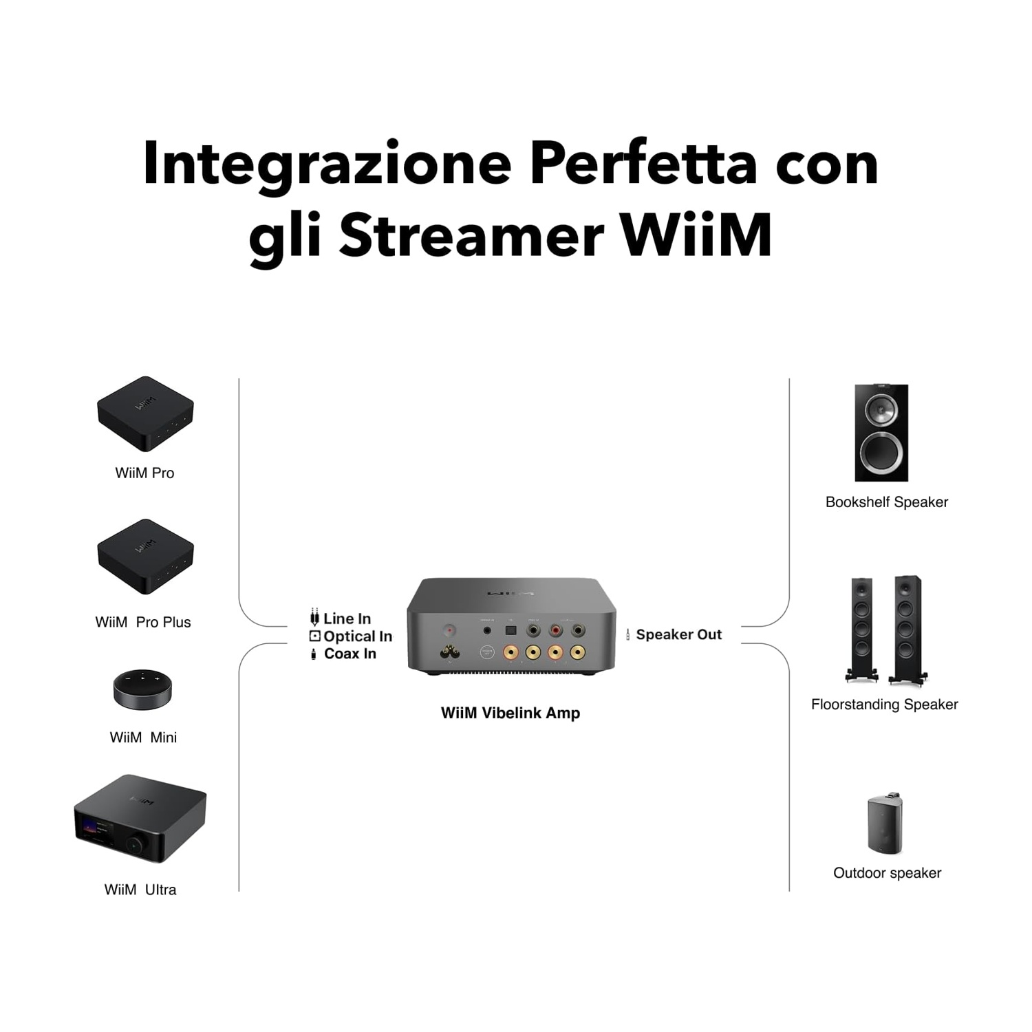 Diagram toont WiiM streamers, versterker en diverse luidsprekers.