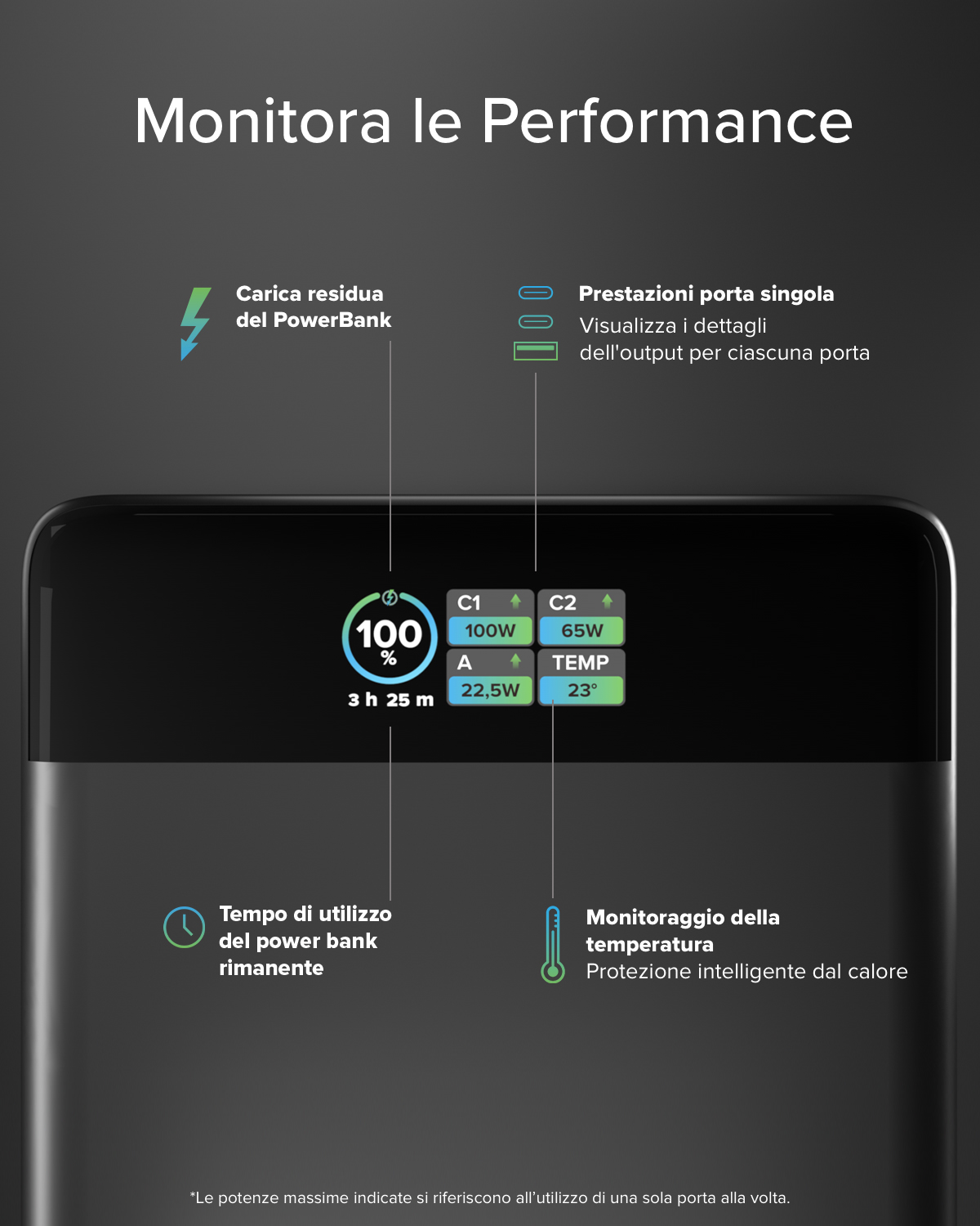 Display Powerbank mostra 100% carica, 3h 25m rimanenti, potenza C1/C2 e temperatura.