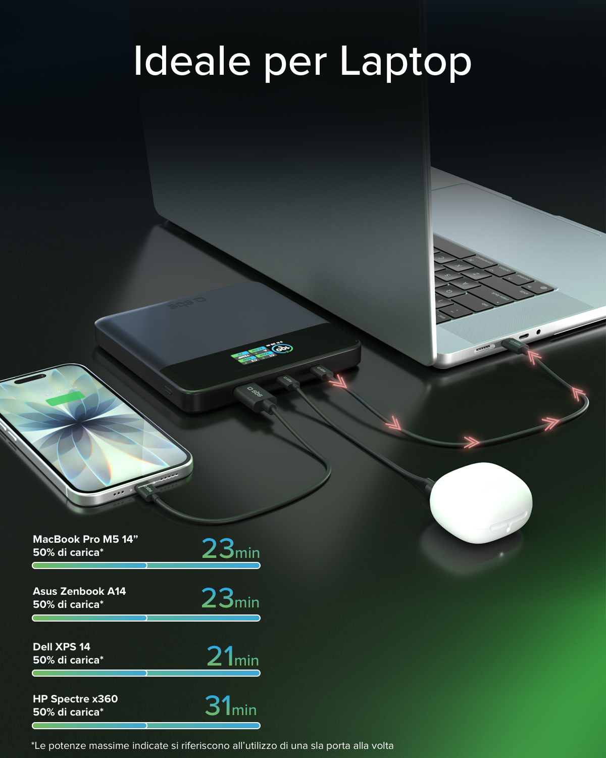 Power bank carica laptop, telefono e auricolari. Tempi di ricarica visualizzati.