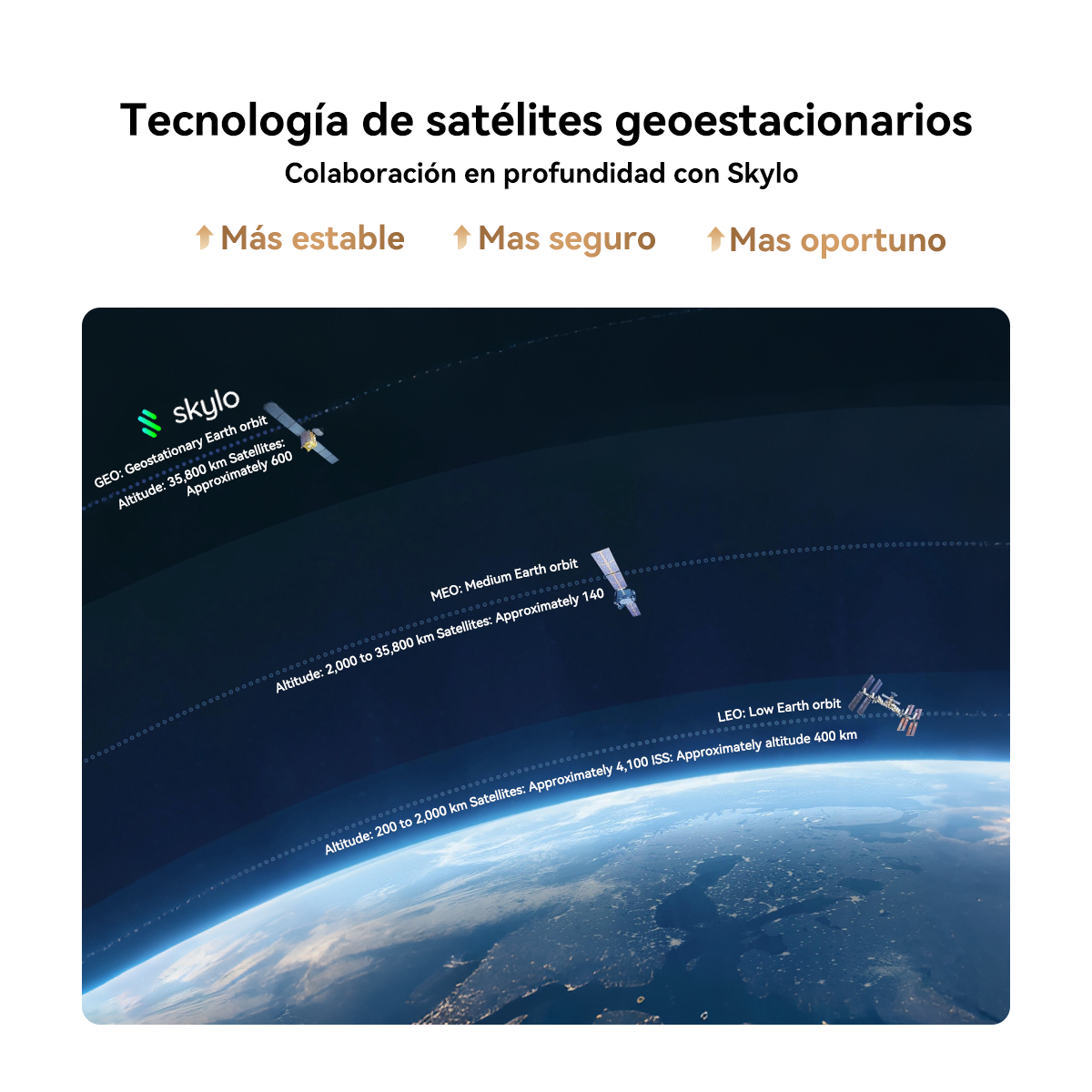Diagrama muestra órbitas terrestres con satélites: GEO, MEO y LEO. Etiquetas explican altitudes.