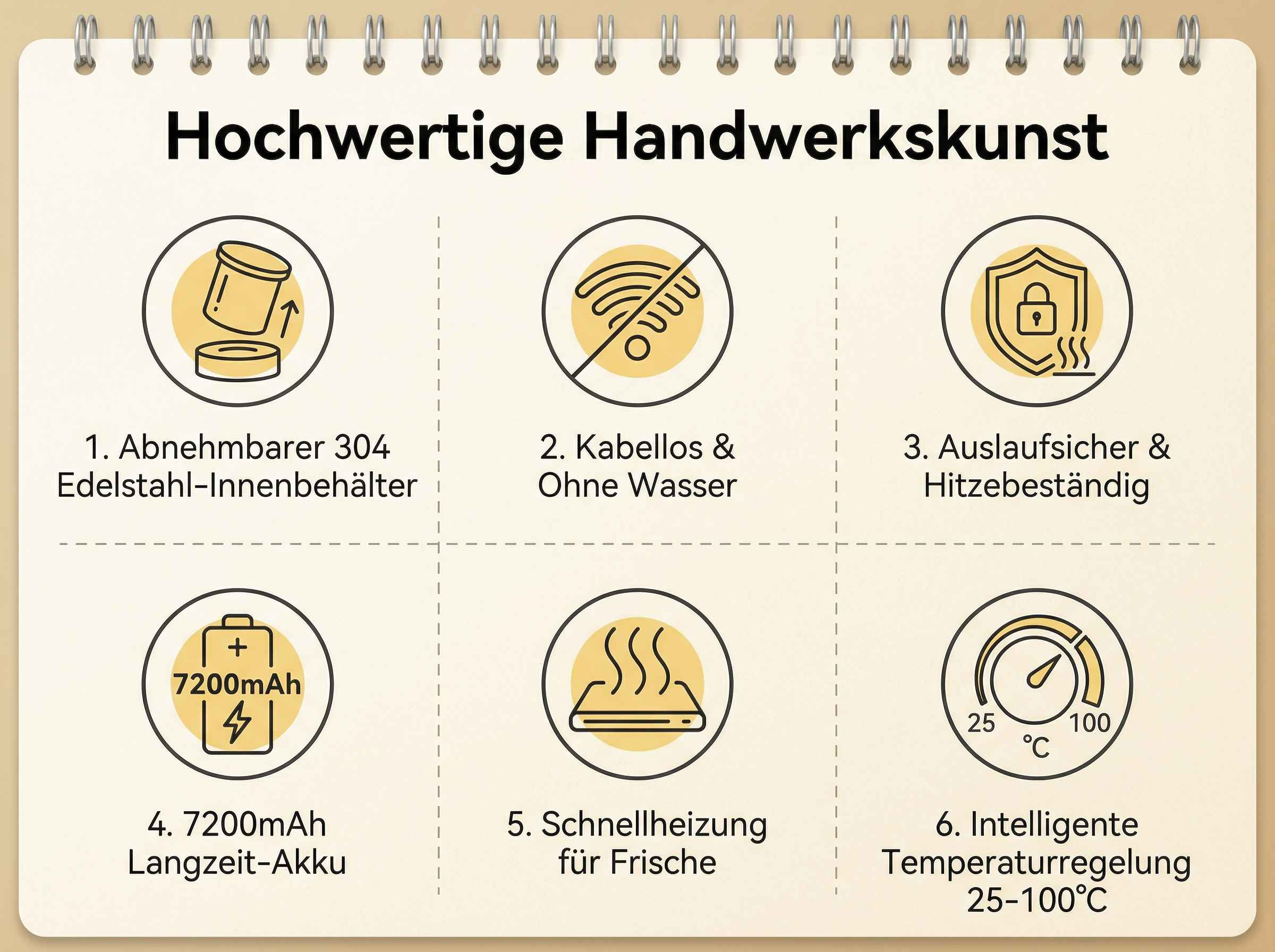 Sechs Icons mit deutschen Texten: 1. Abnehmbarer Edelstahlbehälter. 2. Kabellos. 3. Auslaufsicher & Hitzebeständig. 4. Akku. 5. Schnellheizung. 6. Temperaturregelung.