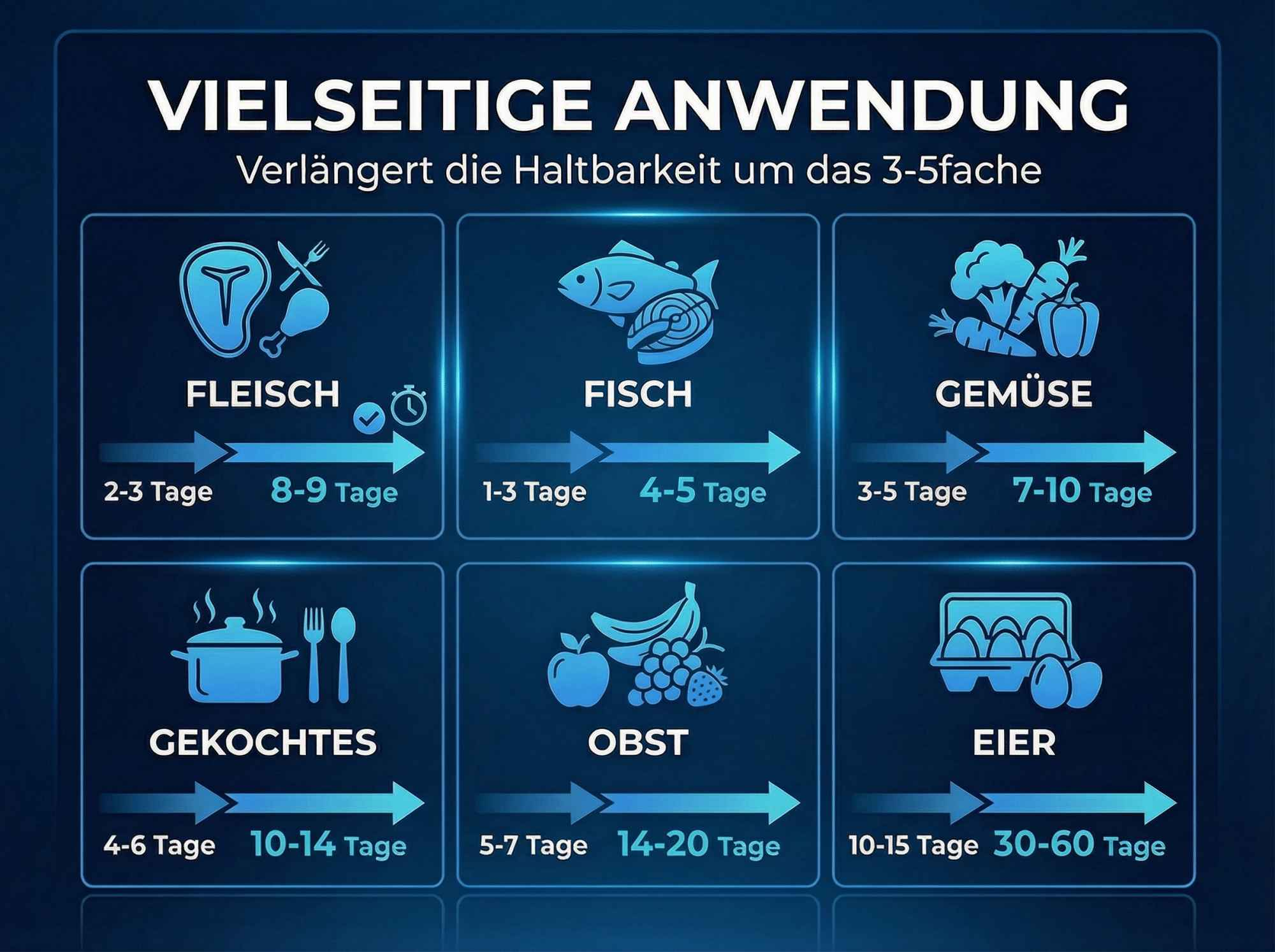 Infografik zeigt Haltbarkeit von Lebensmitteln: Fleisch, Fisch, Gemüse, Gekochtes, Obst, Eier.