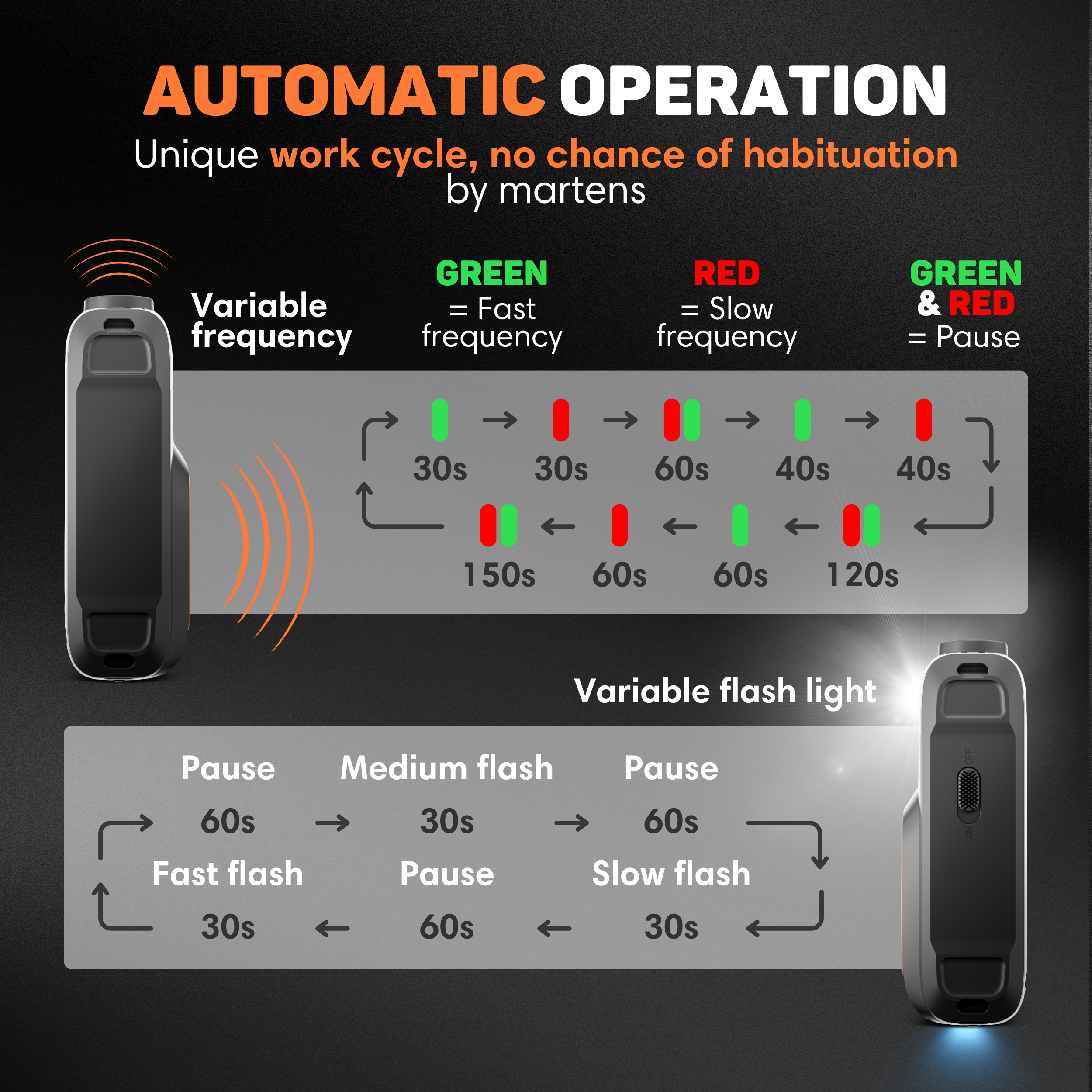 Grafik zeigt automatischen Betrieb mit Frequenz- und Lichtzyklen.