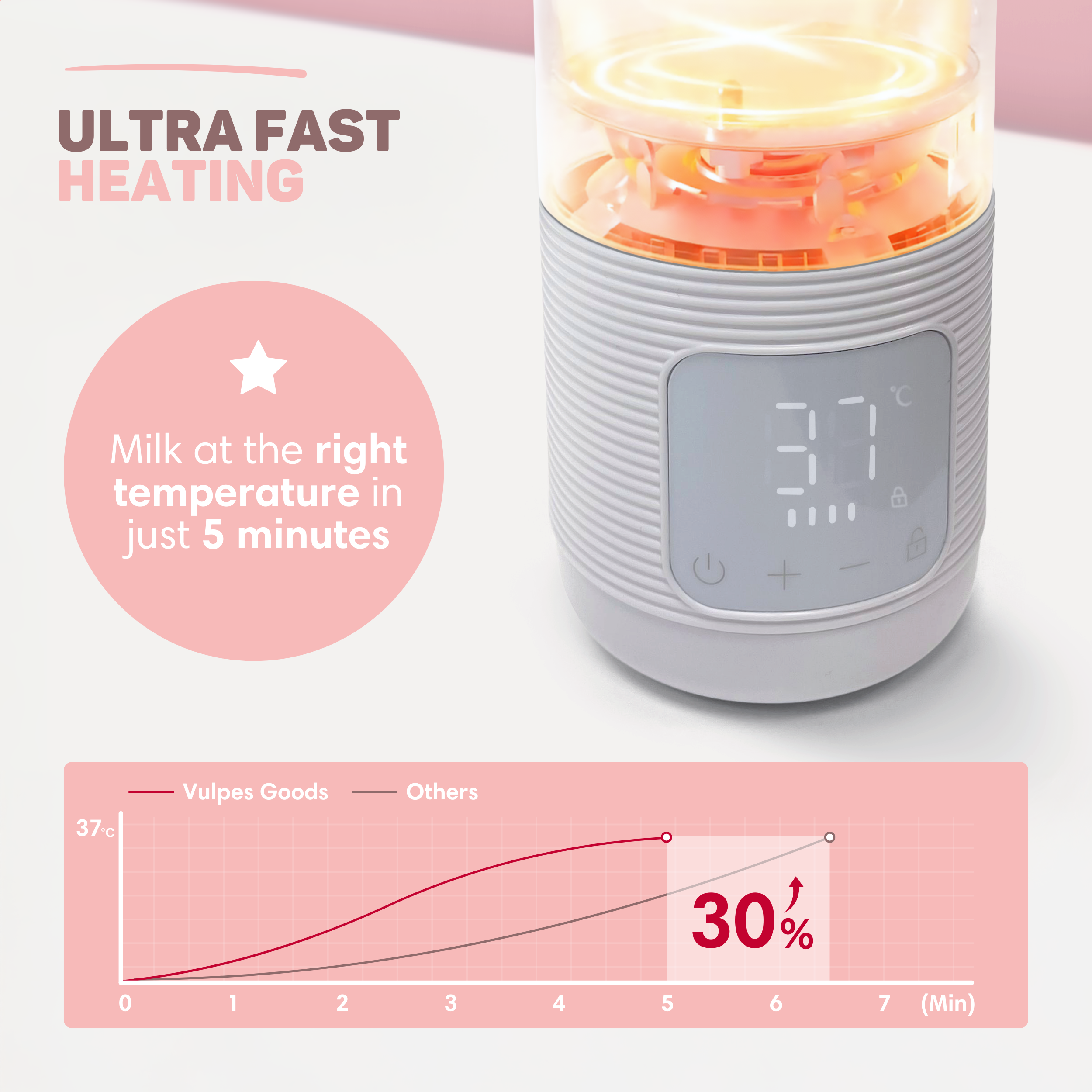 Ein Milchwärmer mit digitaler Anzeige von 37°C und ein Diagramm, das schnelles Aufheizen zeigt.