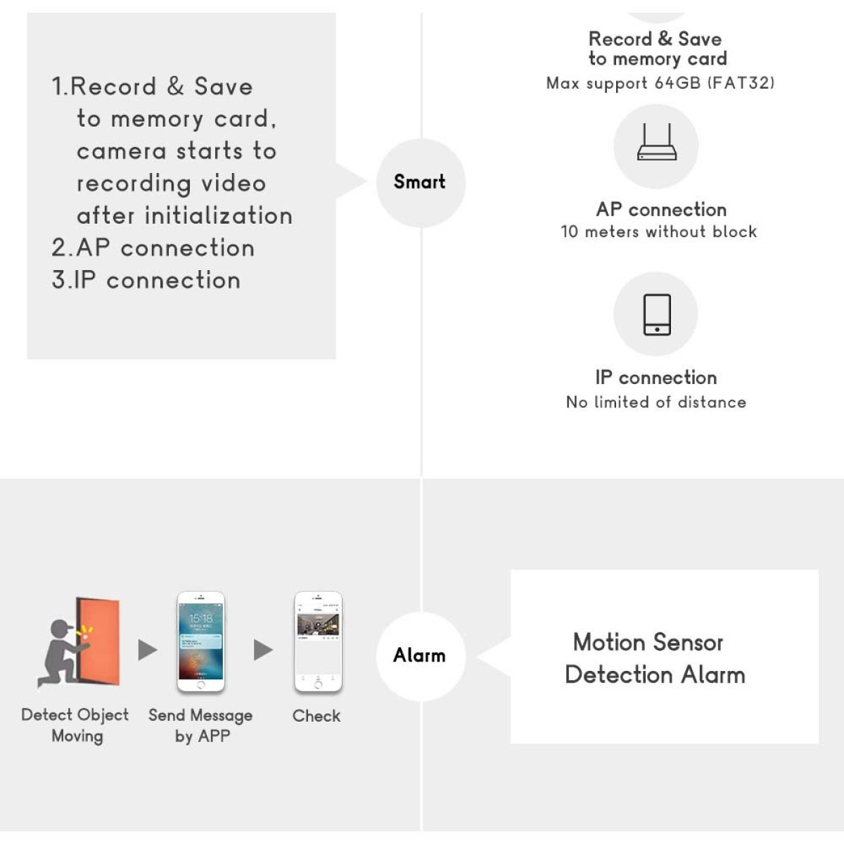 Diagram przedstawia funkcje kamery: Nagrywanie, połączenie AP/IP i alarm wykrywania ruchu.
