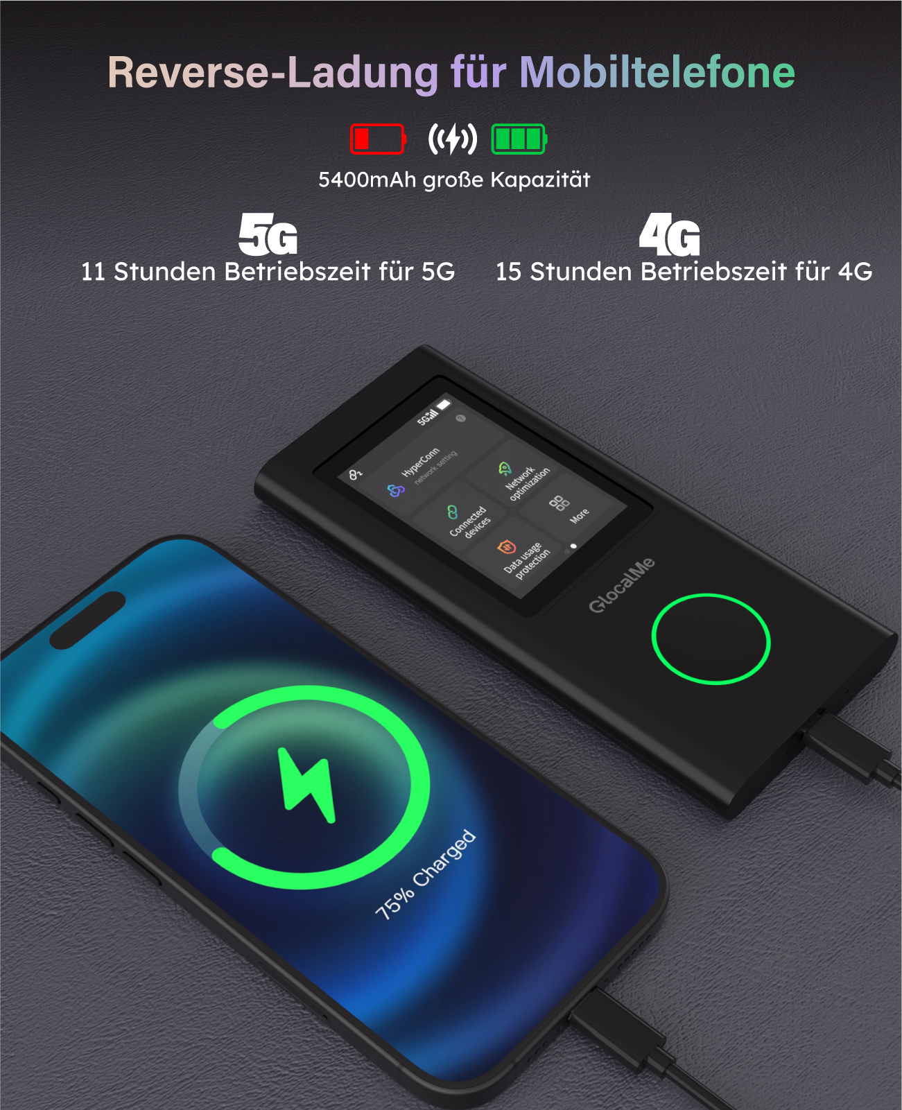 Ein Smartphone lädt mit 75% über ein GlocalMe-Gerät, das 5G/4G-Funktionen anzeigt.