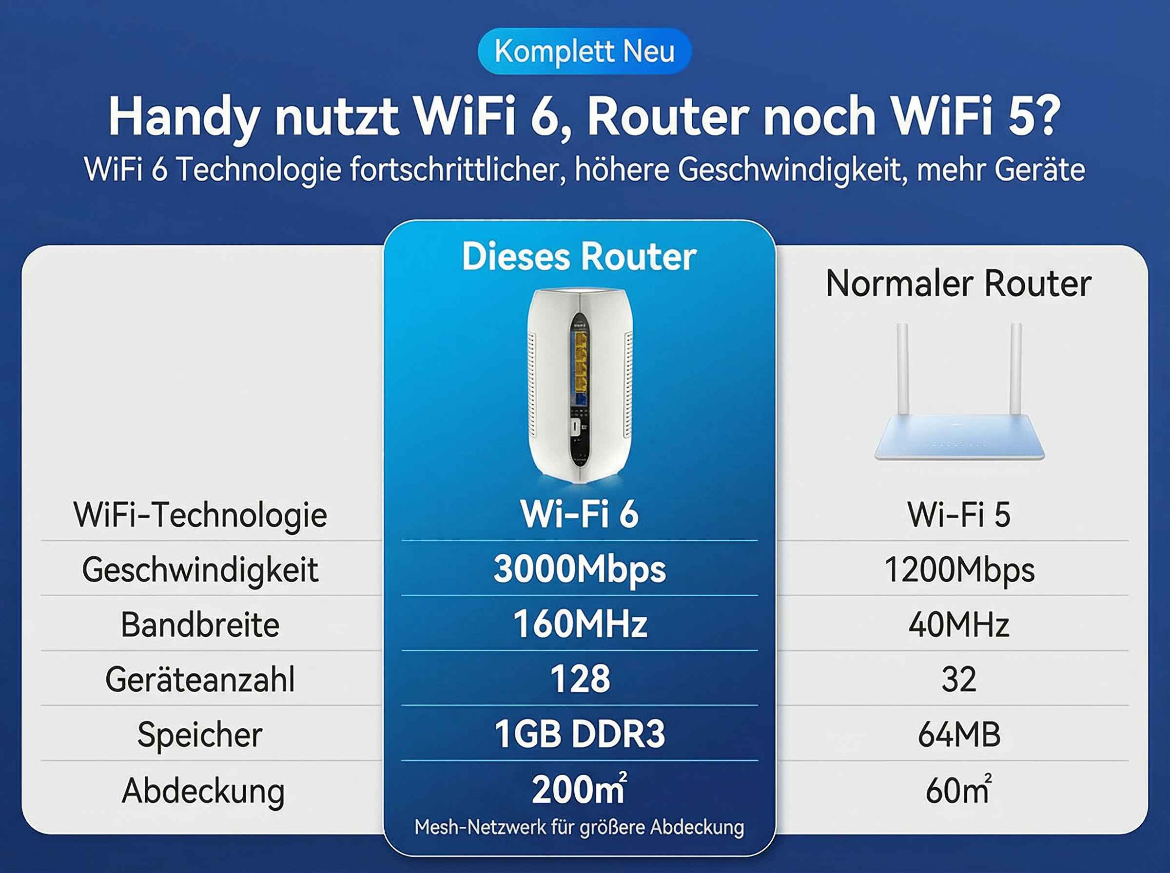 Vergleich von WiFi 6 und WiFi 5 Routern mit Spezifikationen.