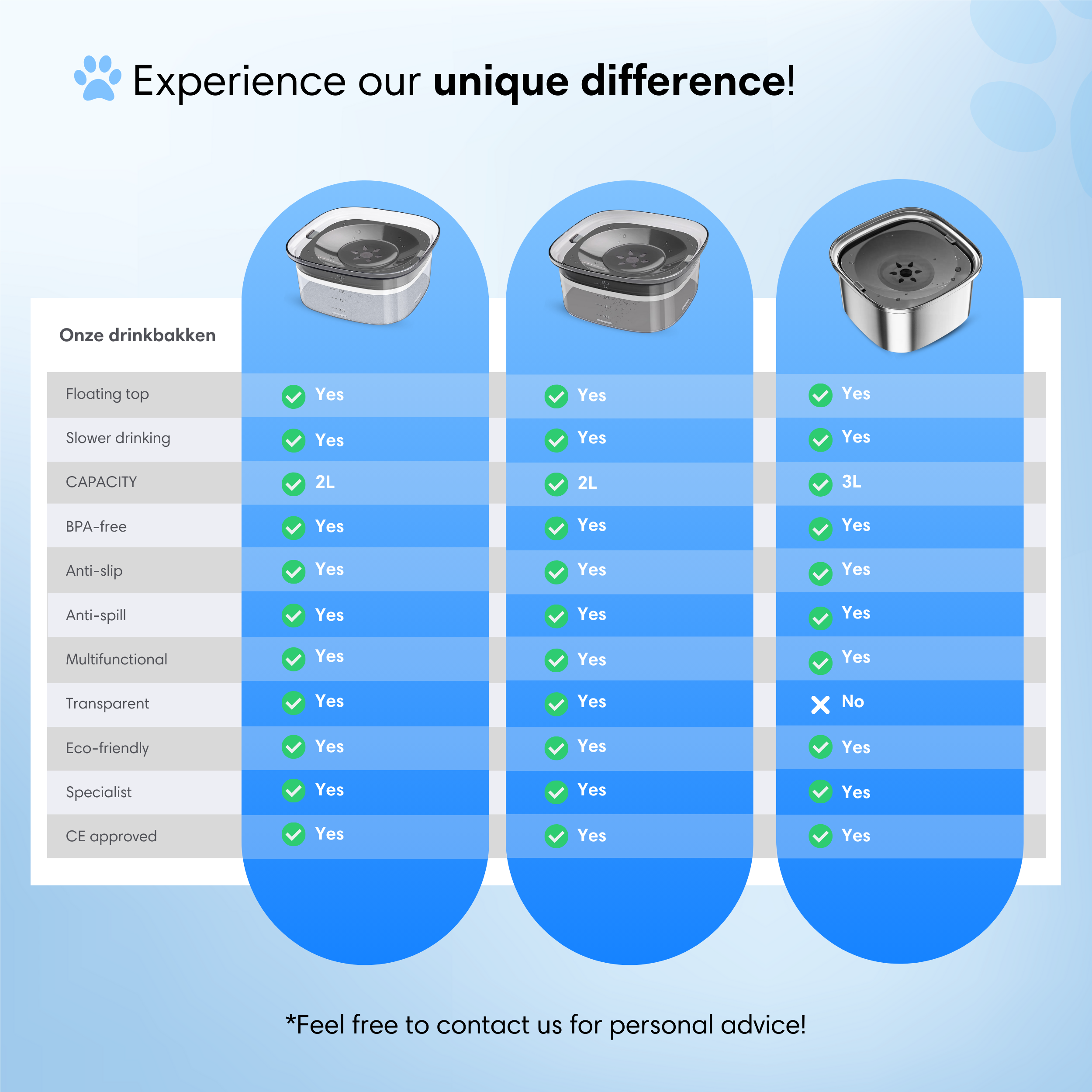 Comparison chart of three pet water fountains, detailing features like capacity and BPA-free.