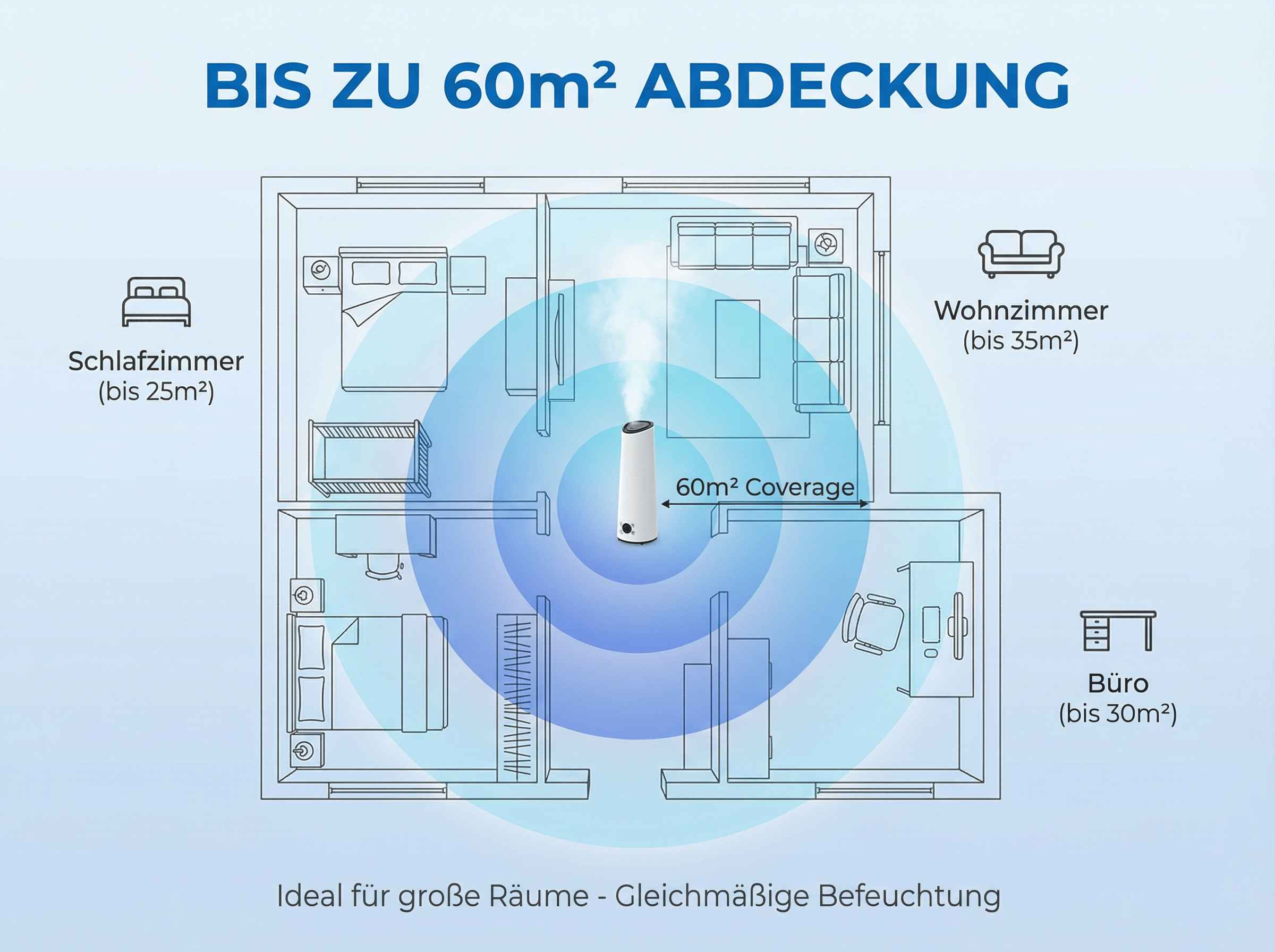 Grundriss mit Luftbefeuchter, der 60m² abdeckt. Zeigt Schlafzimmer, Wohnzimmer und Büro.