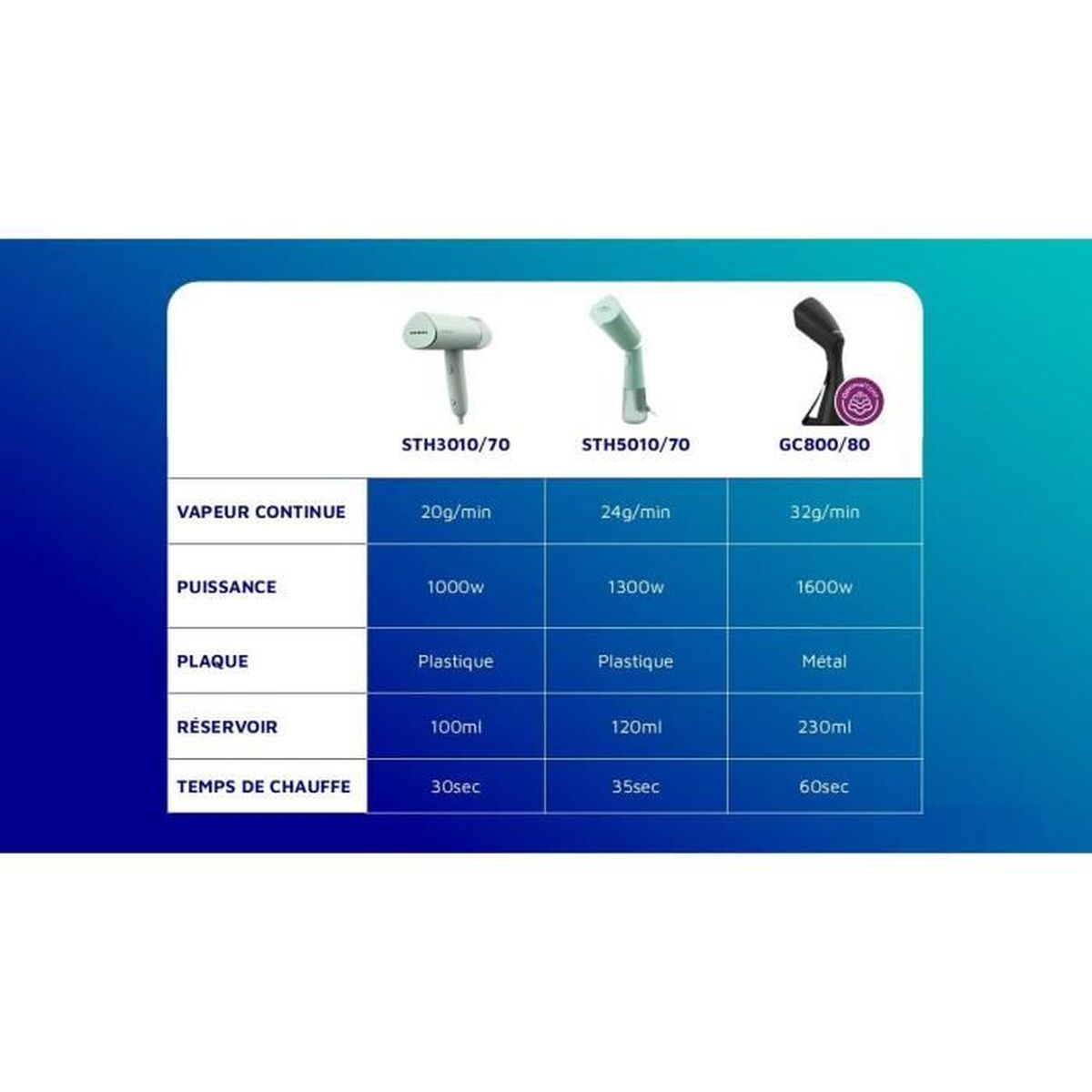 Tabela porównawcza trzech żelazek parowych ze specyfikacjami technicznymi.