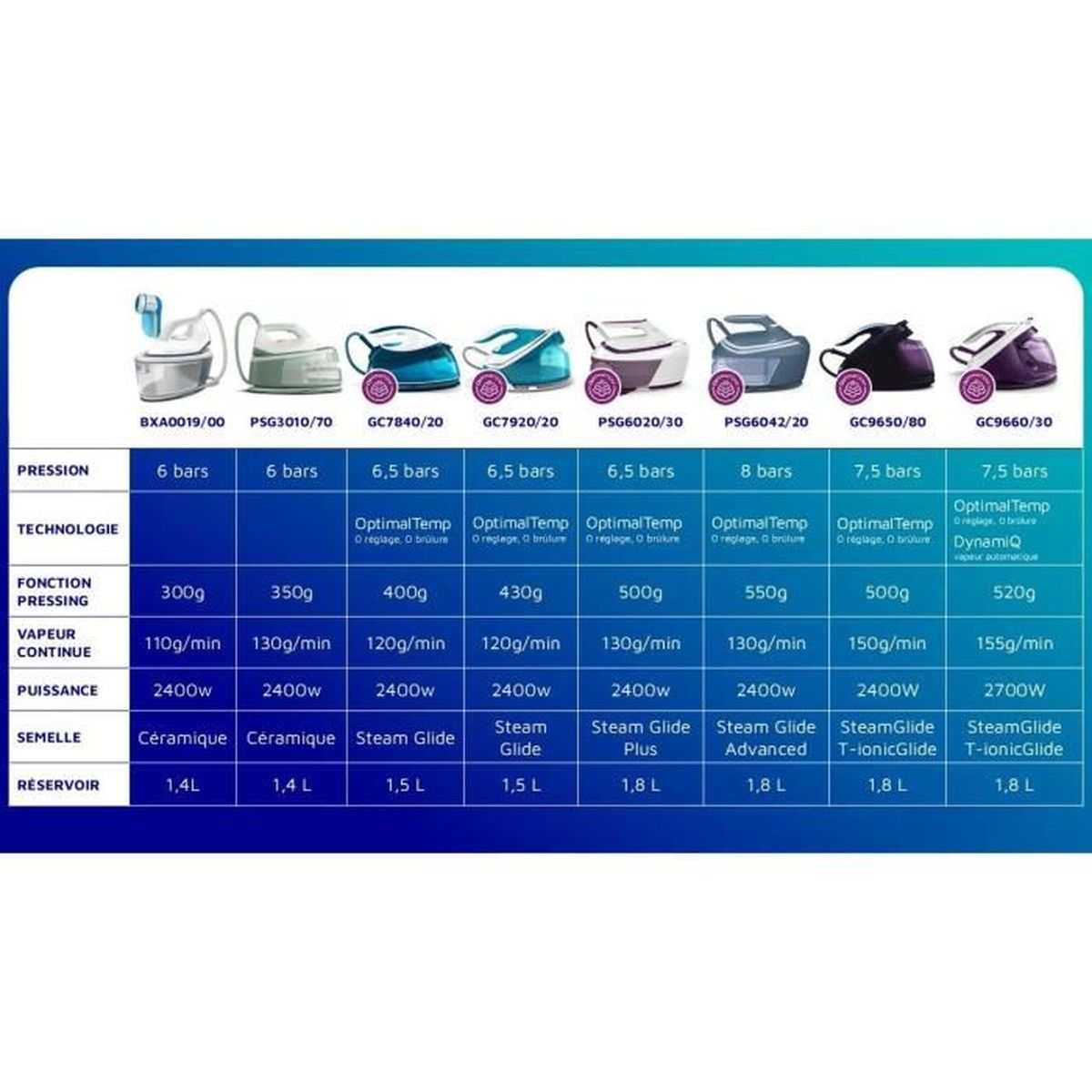 Tabela porównawcza żelazek parowych: modele, ciśnienie, technologia, moc i pojemność.