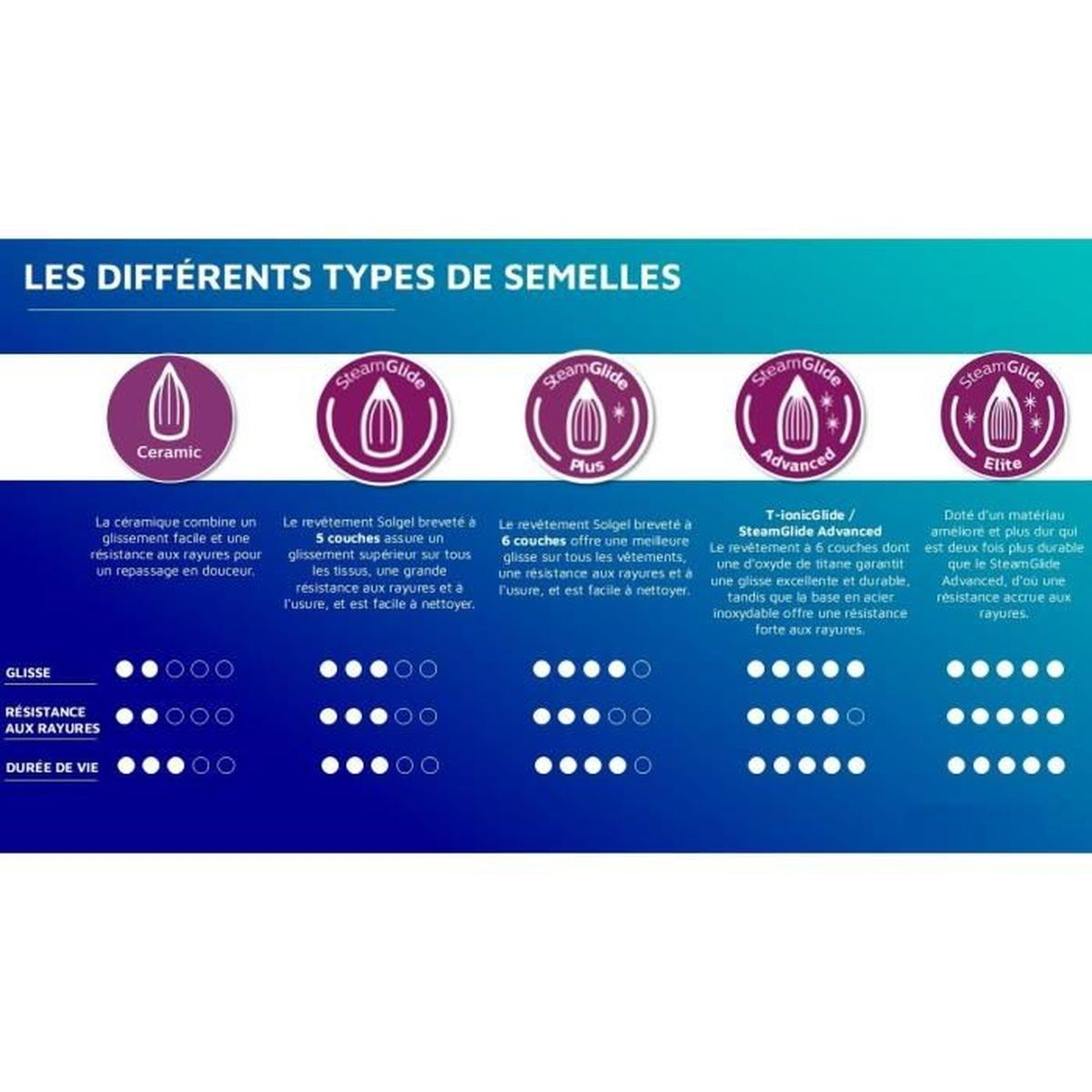 Porównanie czterech rodzajów podeszew żelazek: Ceramiczna, Solgel Plus, T-ionicGlide/SteamGlide Advanced.
