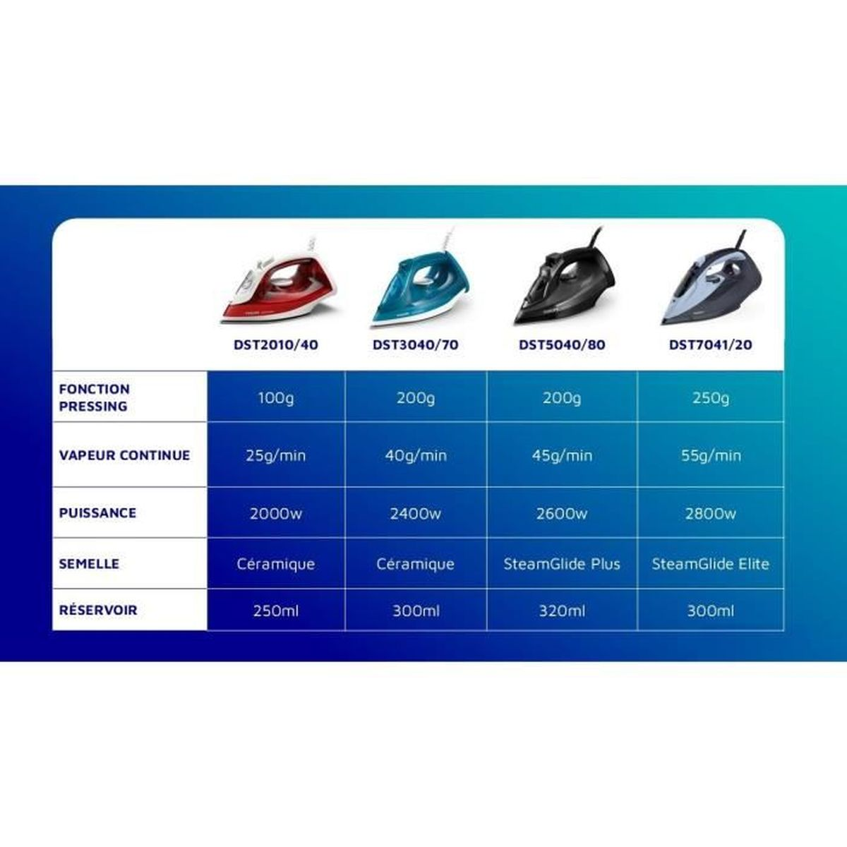 Tabela porównawcza czterech modeli żelazek ze specyfikacjami.