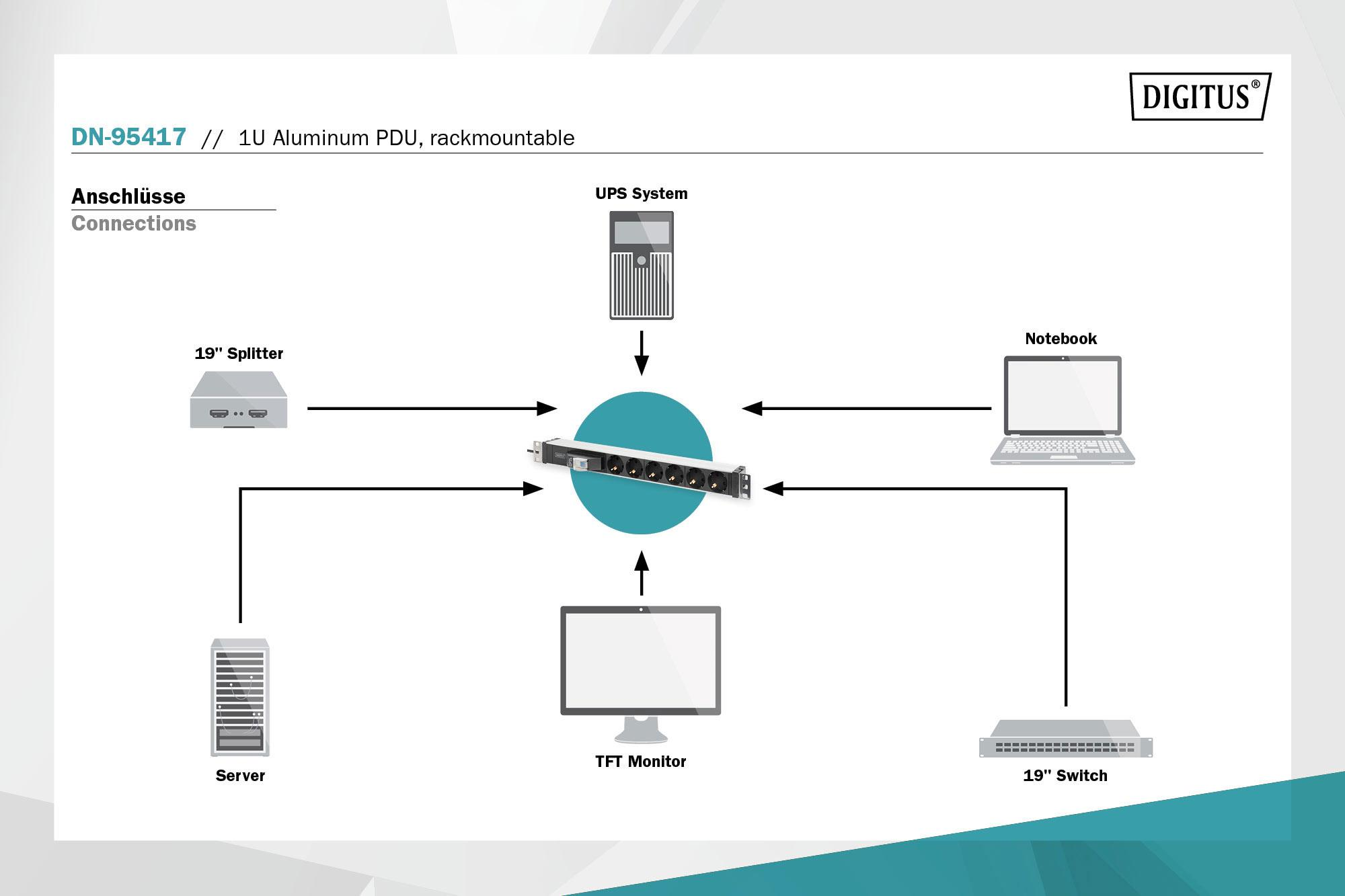 Il diagramma mostra i collegamenti da server, splitter, UPS, monitor, notebook e switch a una PDU.