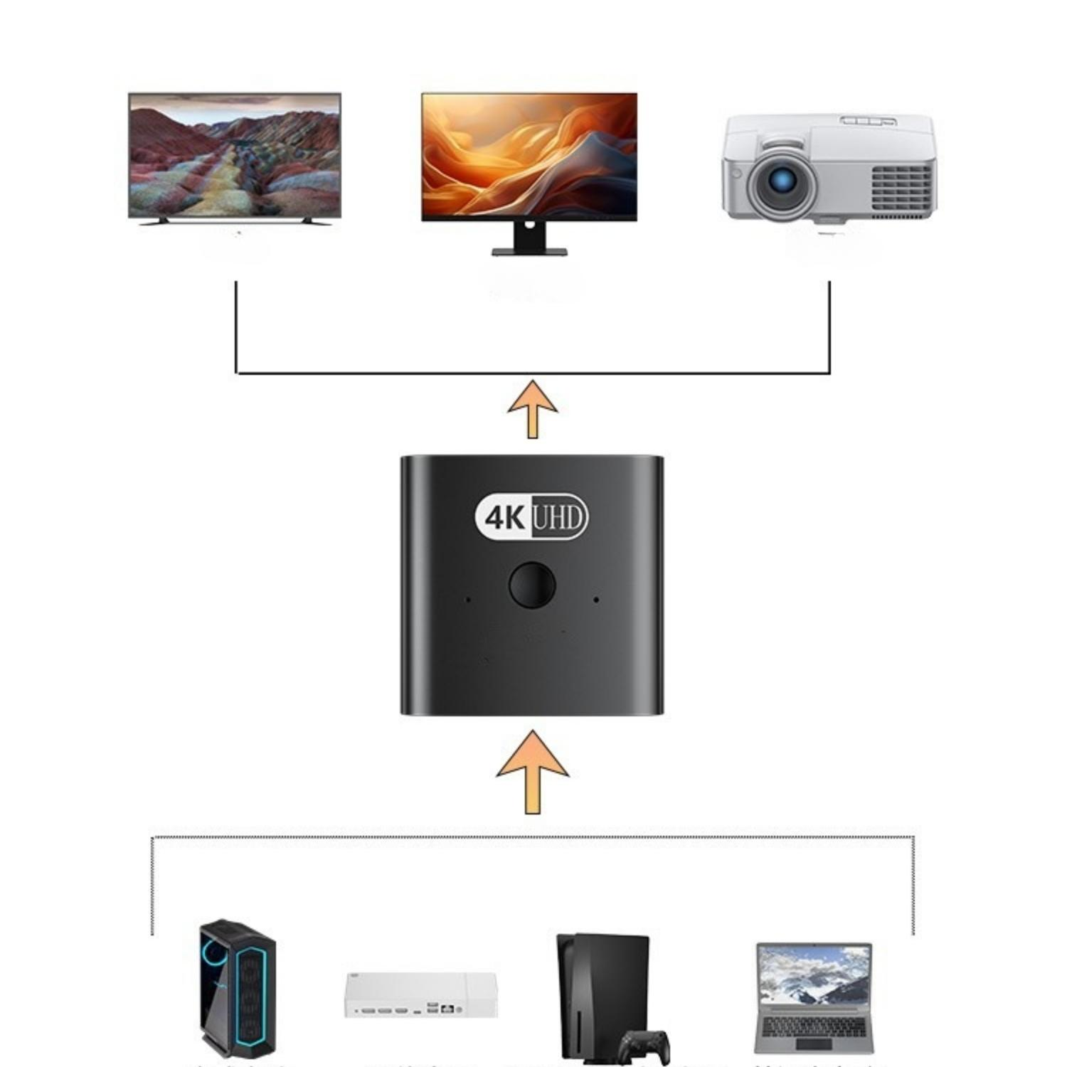 Geräte-Diagramm: PC, Konsole, Laptop senden an 4K UHD-Box, die an TV/Monitor und Projektor ausgibt.