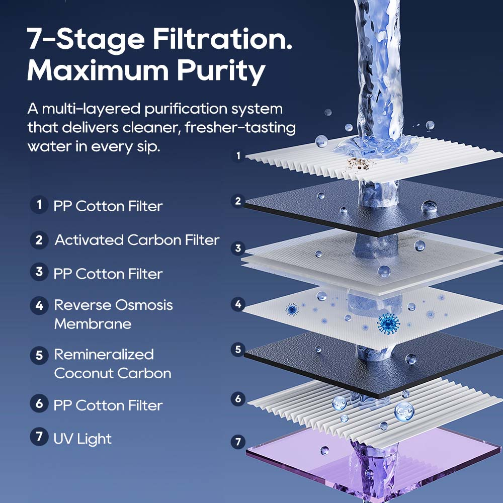 Diagramm eines 7-stufigen Wasserfiltersystems, das Schichtfilter und UV-Licht zeigt.