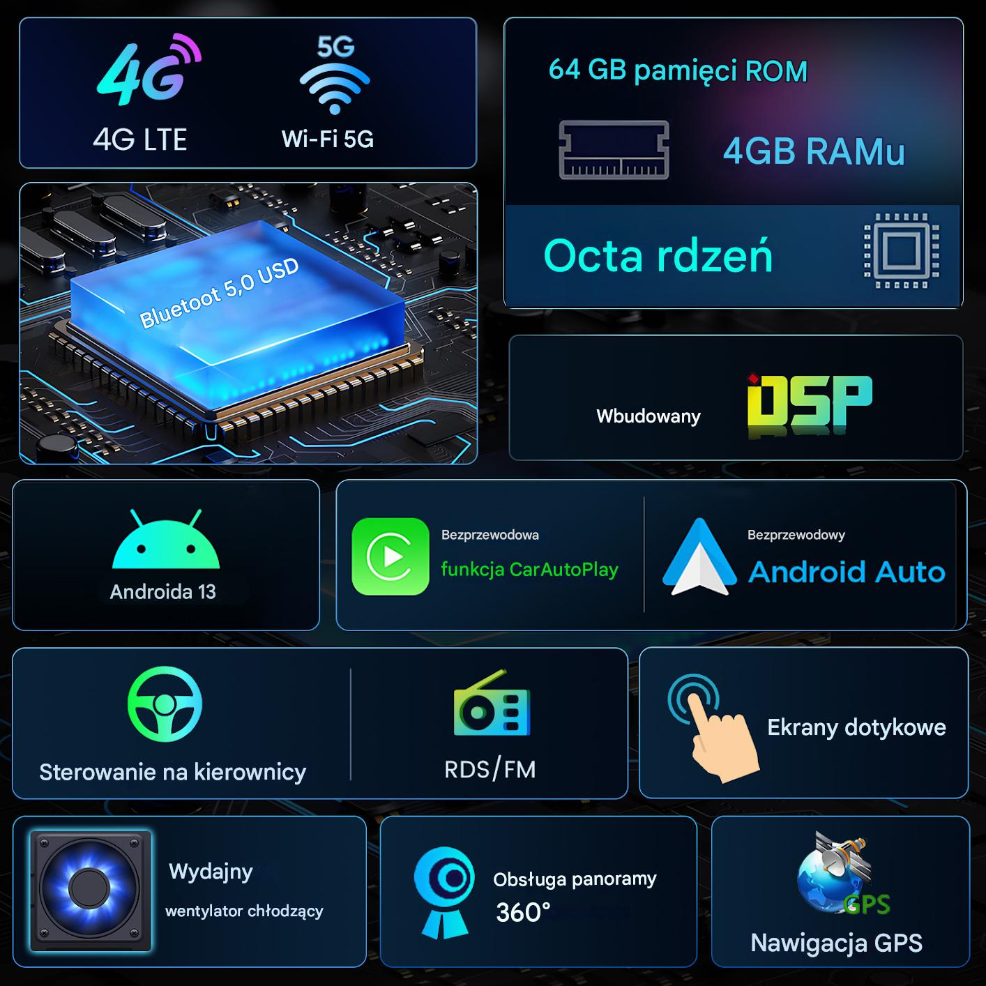 Przegląd funkcji radia samochodowego: 4G/5G, Bluetooth, Android 13, Octa-Core, DSP, GPS.