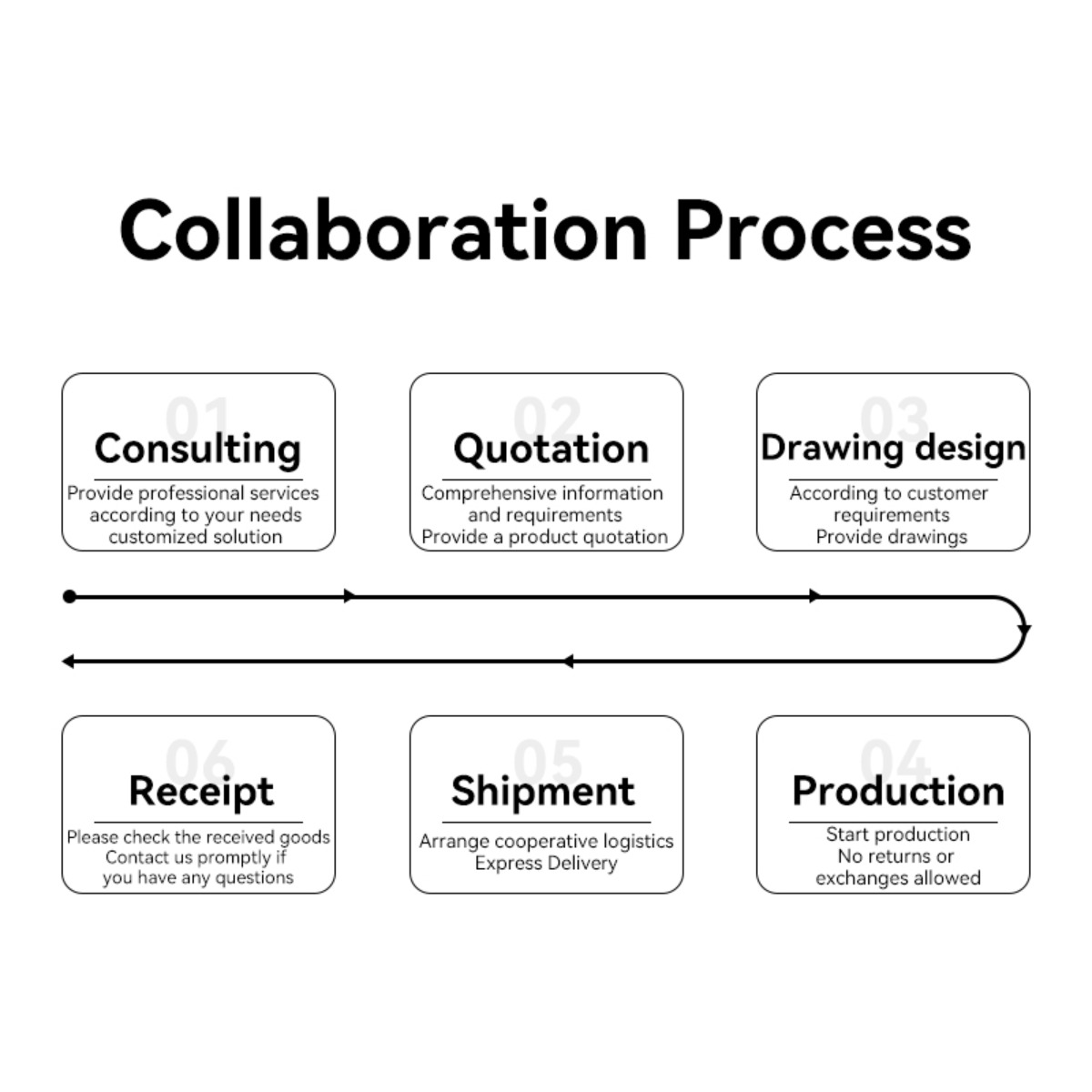Diagramm des Kollaborationsprozesses: Beratung, Angebot, Design, Produktion, Versand, Erhalt.