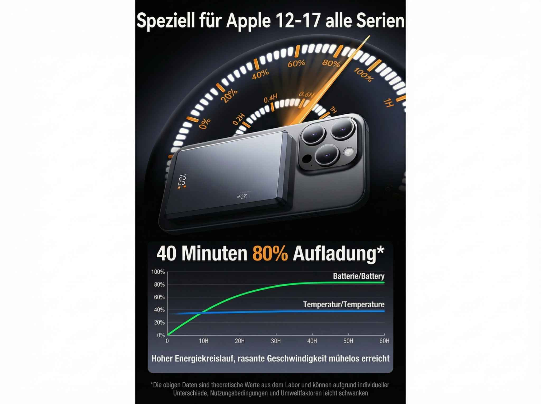 Ein schwarzes iPhone 13 lädt mit 20W Schnellladung. Anzeige zeigt 40 Min. für 80% Ladung.