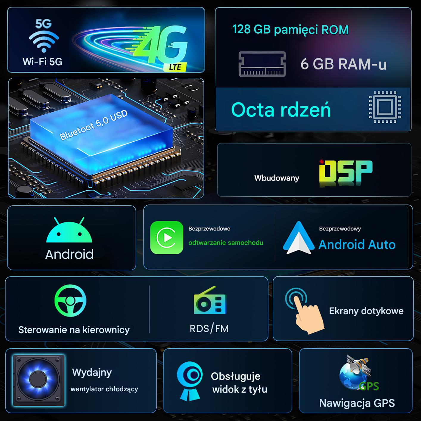 Infografika ze specyfikacjami technicznymi: 5G, 4G, Bluetooth 5.0, 128 GB ROM, Octa-core, Android, Android Auto, Ekrany dotykowe, GPS.