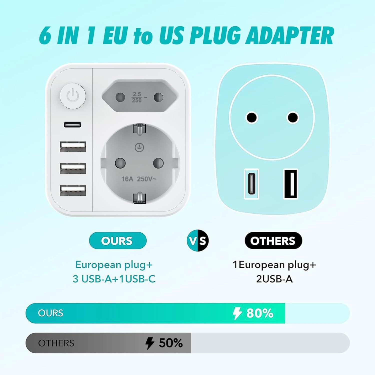 6-in-1 EU-zu-US-Steckeradapter: Unsere Version mit 1 EU-Stecker, 3 USB-A, 1 USB-C, 80 % Leistung.