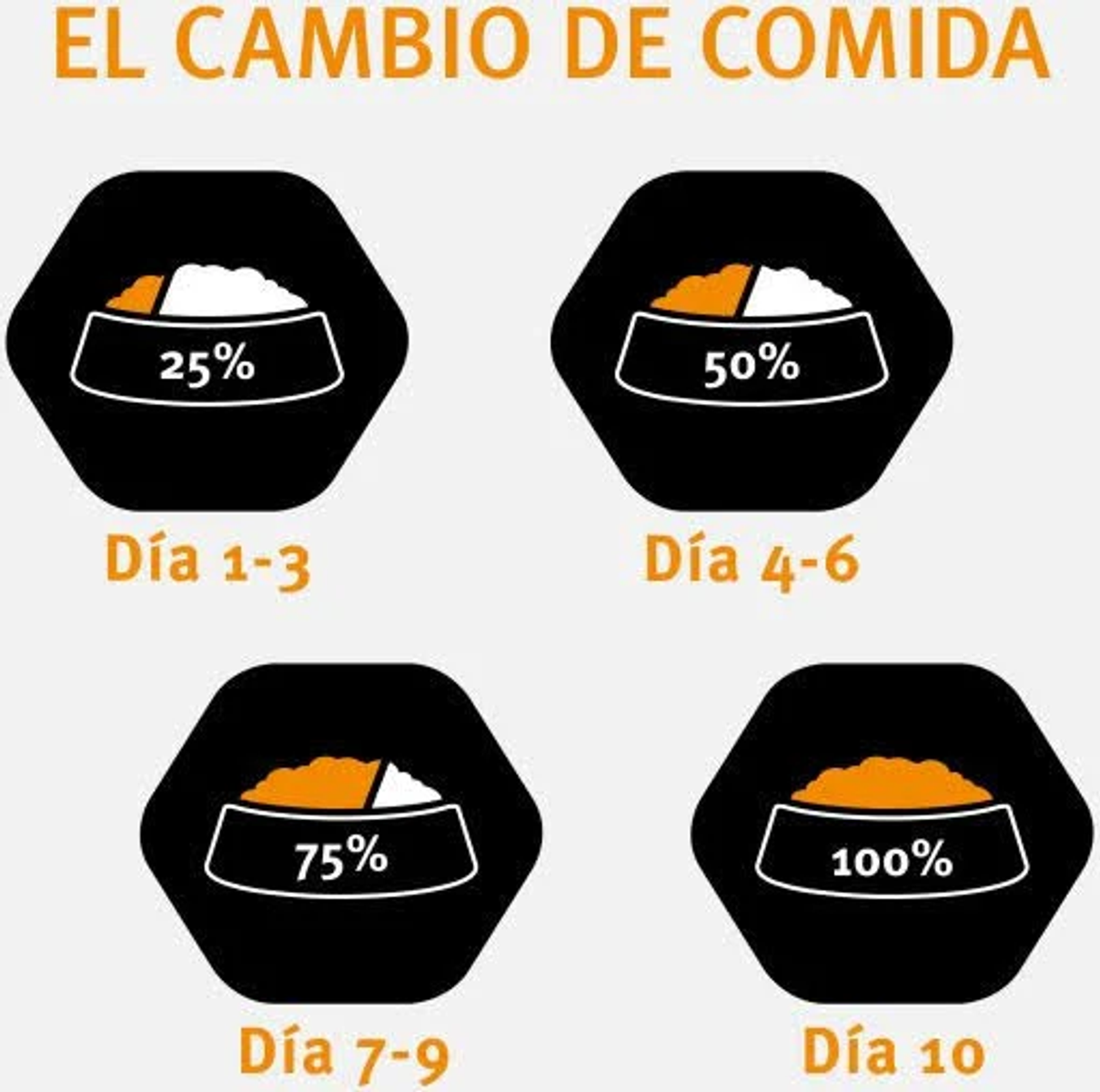 Cambio de comida: 25% (Días 1-3), 50% (Días 4-6), 75% (Días 7-9), 100% (Día 10).