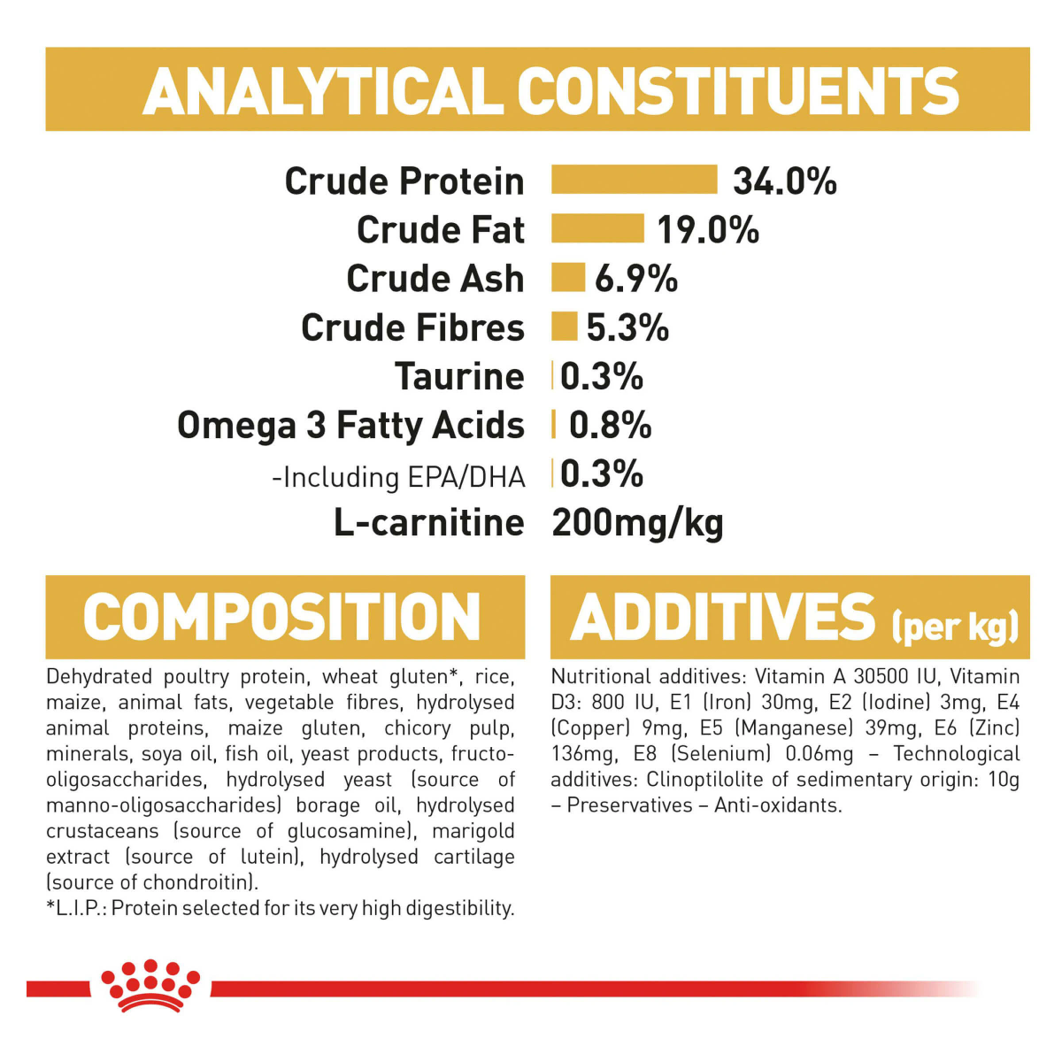 Składniki analityczne i skład karmy dla zwierząt.