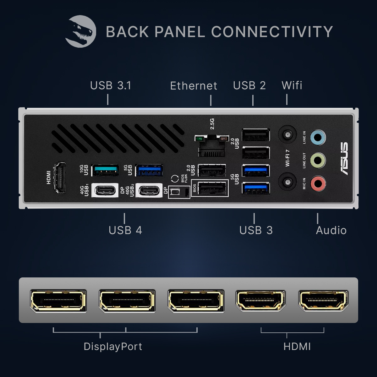 Porty panelu tylnego: HDMI, USB 3.1, Ethernet, USB 2, WiFi, USB 4, USB 3, Audio, DisplayPort.