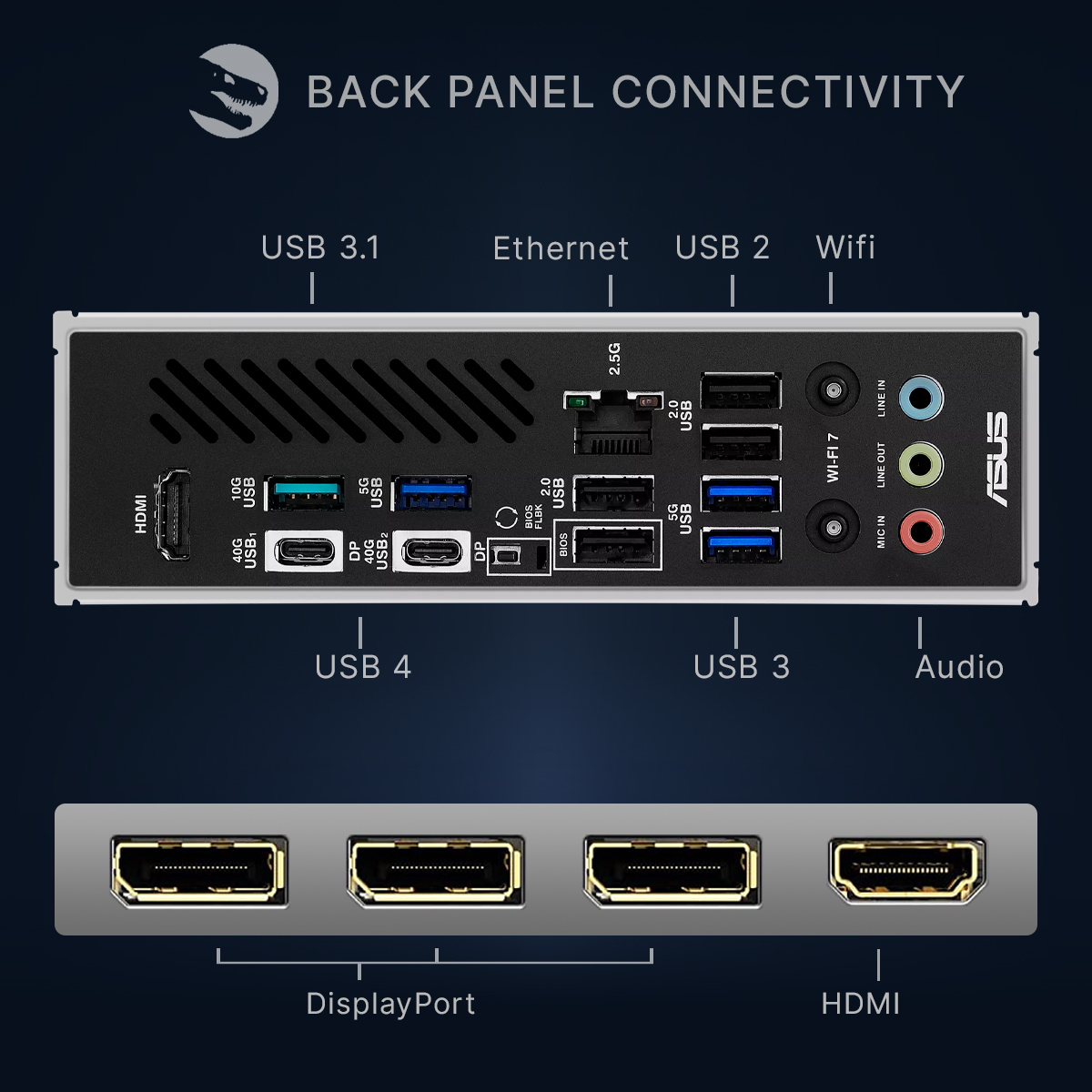 Connectivité du panneau arrière : Ports incluent HDMI, USB 4, USB 3.1, Ethernet, USB 2, Wifi, Audio, DisplayPort.