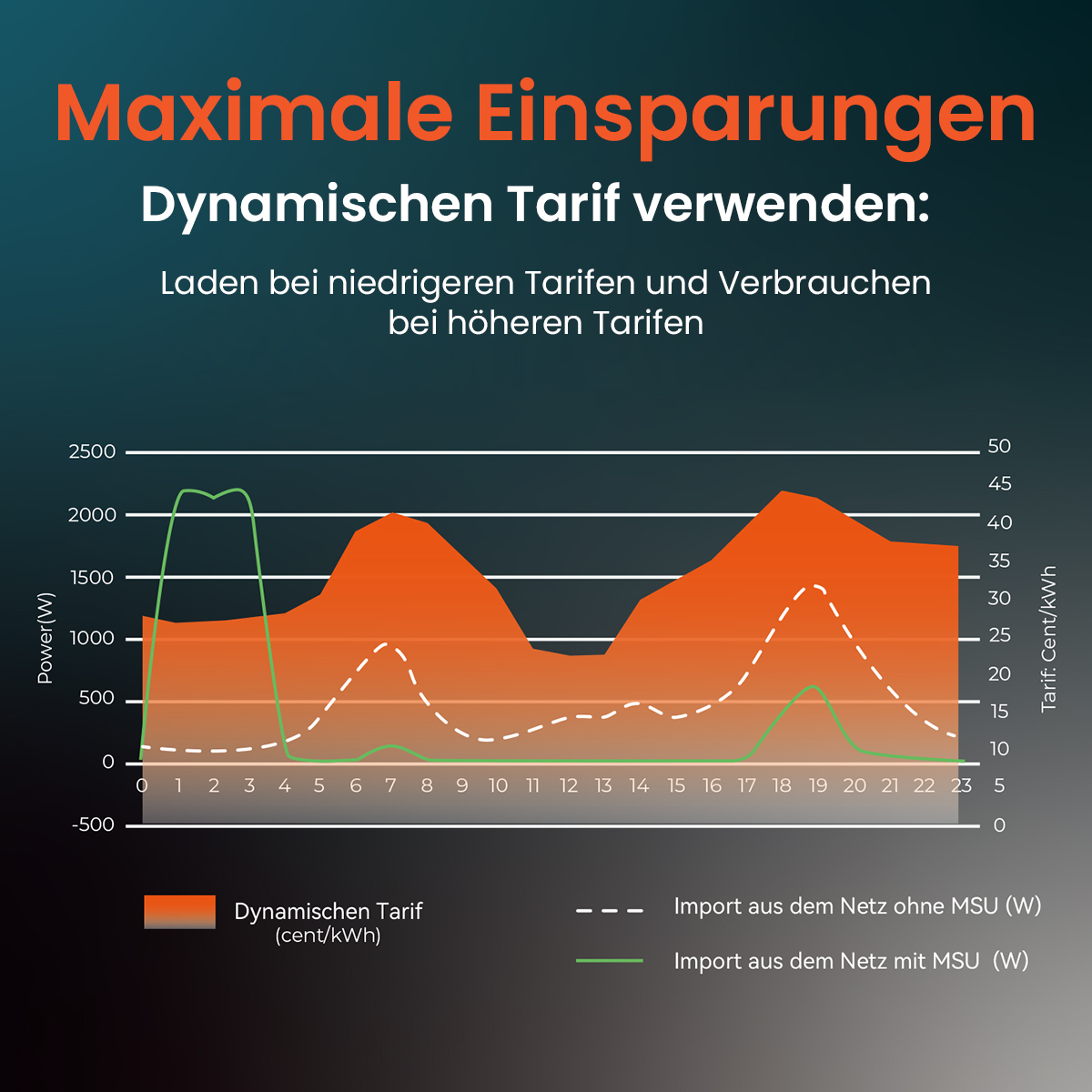 Diagramm zeigt Stromverbrauch und Tarif über 24 Stunden. Max. Einsparungen durch dynamischen Tarif.