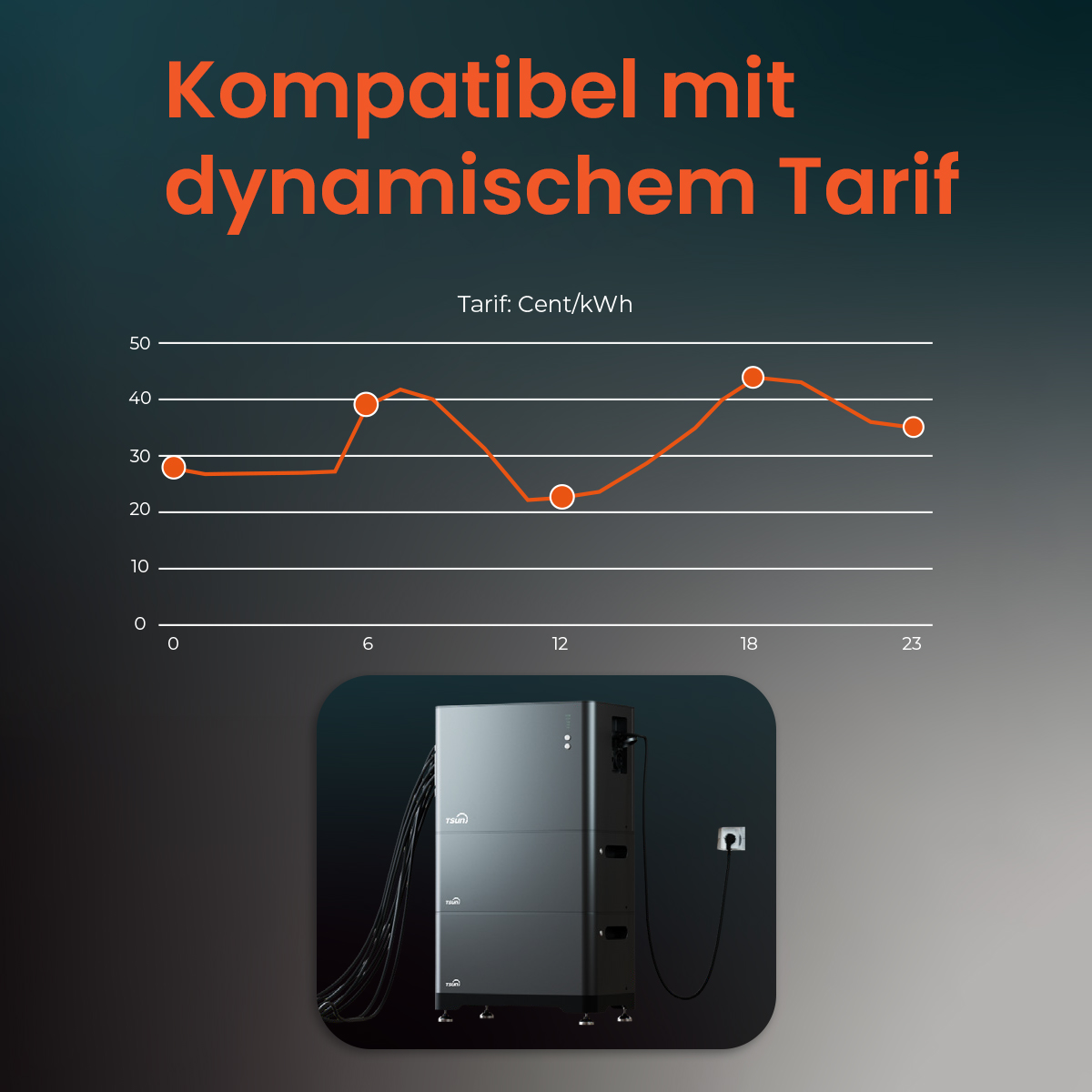 Grafik zeigt Stromtarif-Schwankungen und eine moderne Energiespeicheranlage.