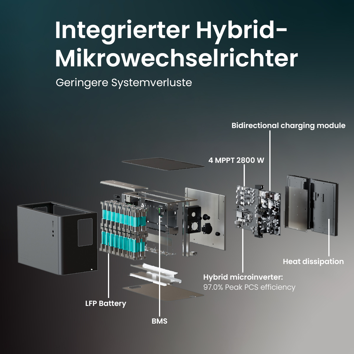 Explosionszeichnung eines Hybrid-Wechselrichters mit LFP-Akku, BMS, Modulen und Kühlung.