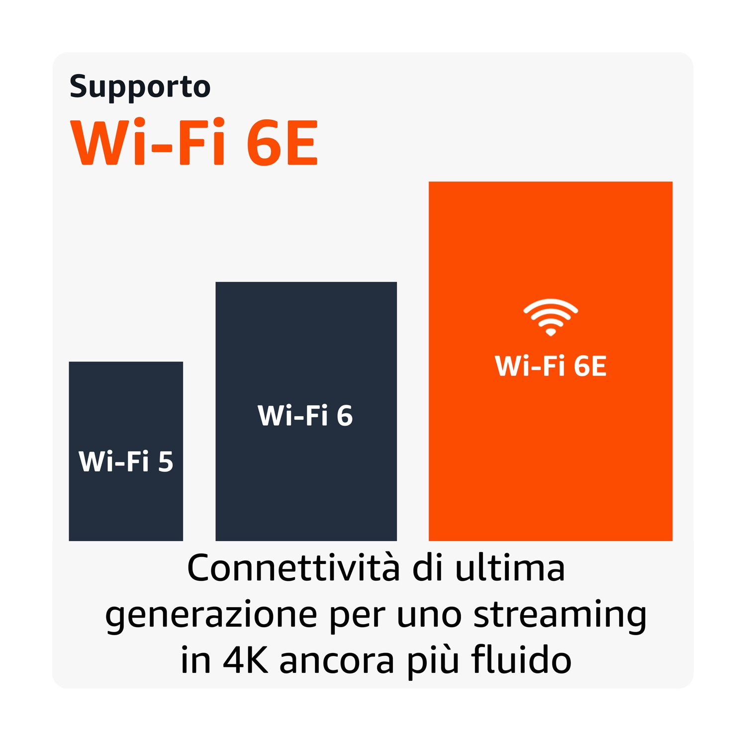 Grafico a barre che mostra Wi-Fi 5, 6 e 6E. Wi-Fi 6E è il più grande.