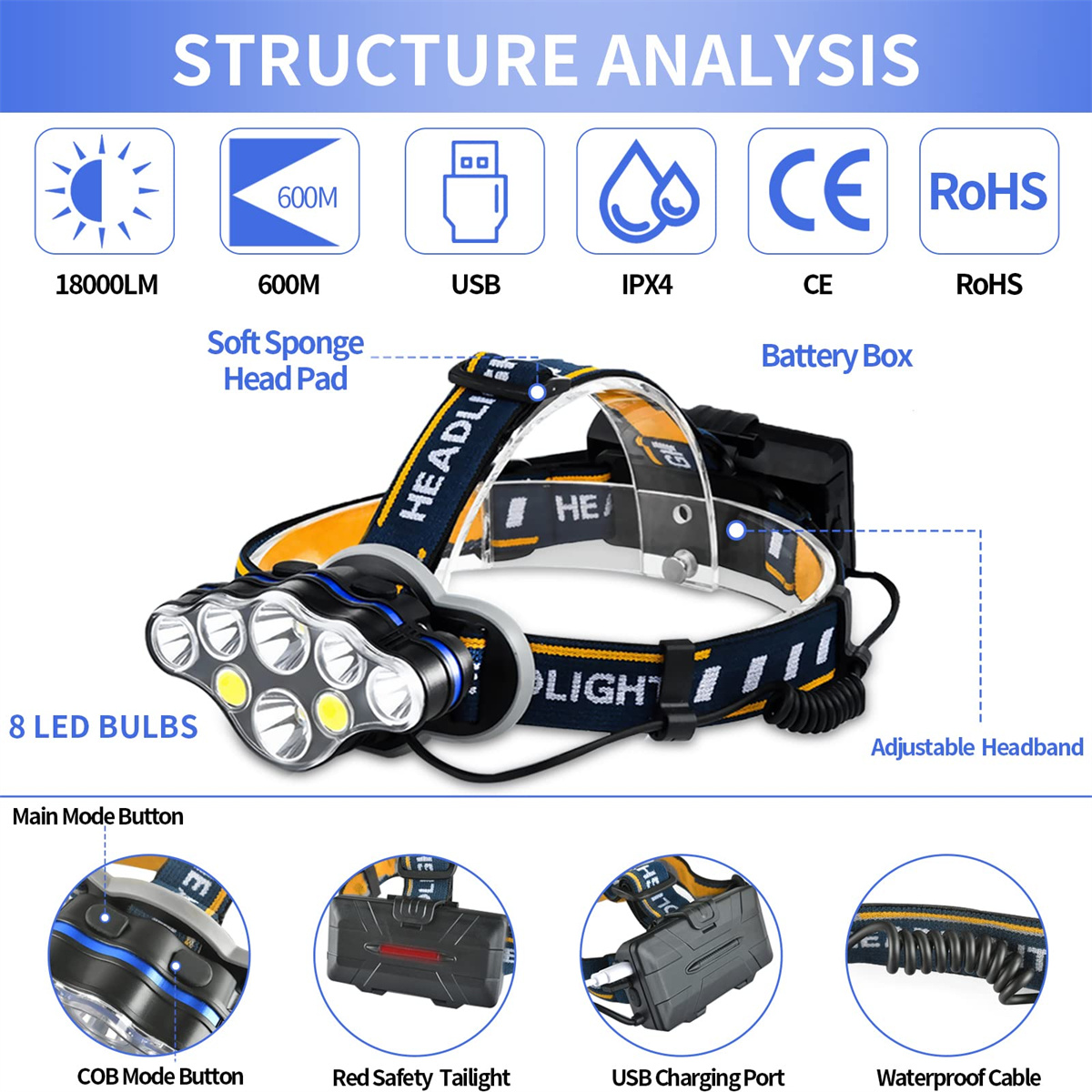 Struktur-Analyse eines Stirnlampen-Designs mit 8 LEDs, USB, IPX4, CE, RoHS.