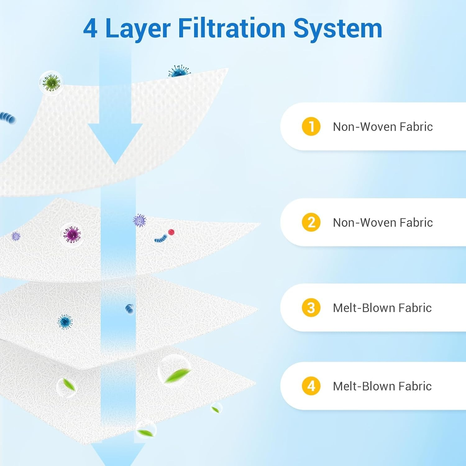 Diagram toont een 4-laags filtersysteem met niet-geweven en smeltgeblazen stoffen lagen.